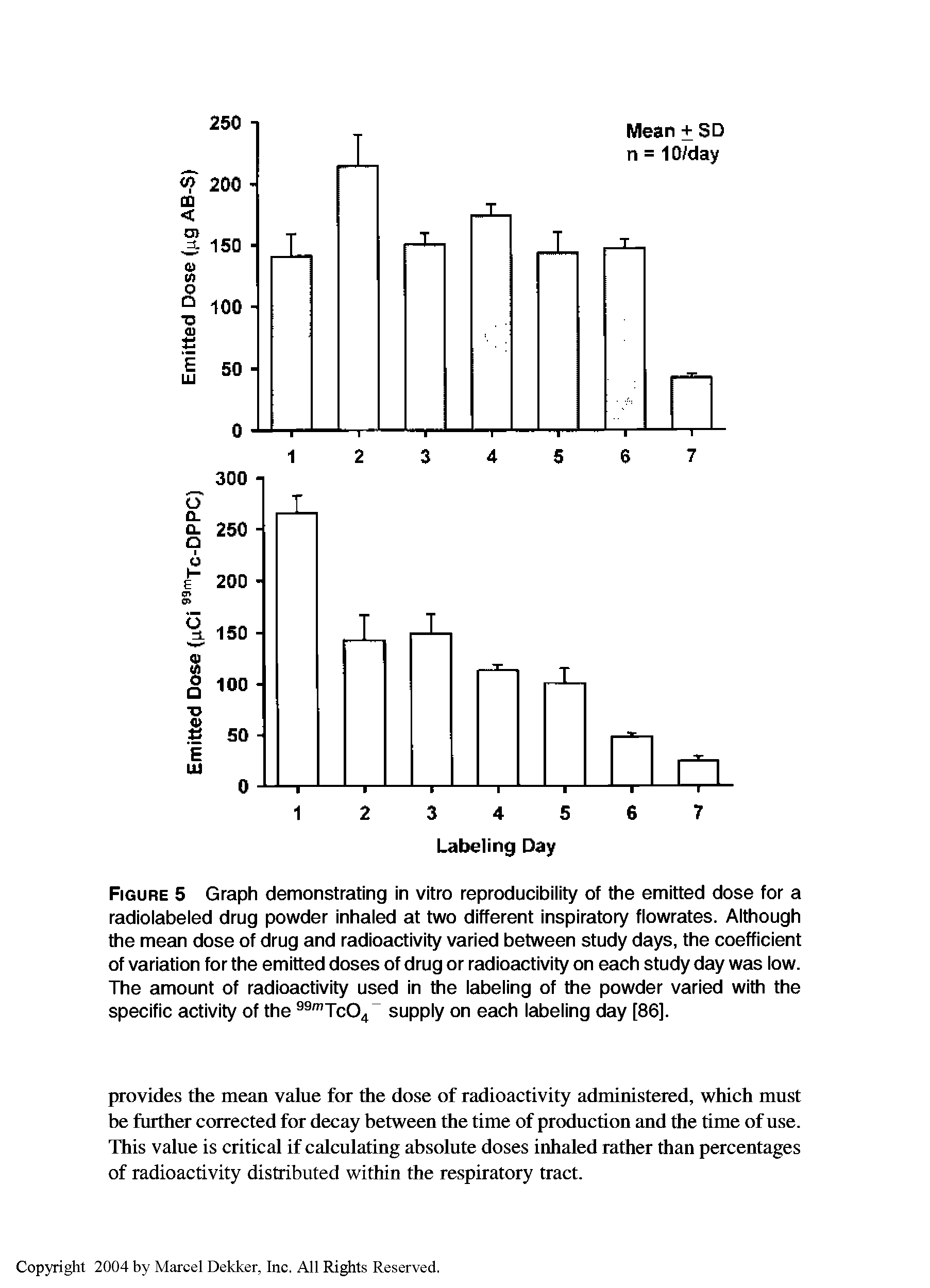 Figure 5 Graph demonstrating in vitro reproducibility of the emitted dose for a radiolabeled drug powder inhaled at two different inspiratory flowrates. Although the mean dose of drug and radioactivity varied between study days, the coefficient of variation for the emitted doses of drug or radioactivity on each study day was low. The amount of radioactivity used in the labeling of the powder varied with the specific activity of the 99mTc04 supply on each labeling day [86].