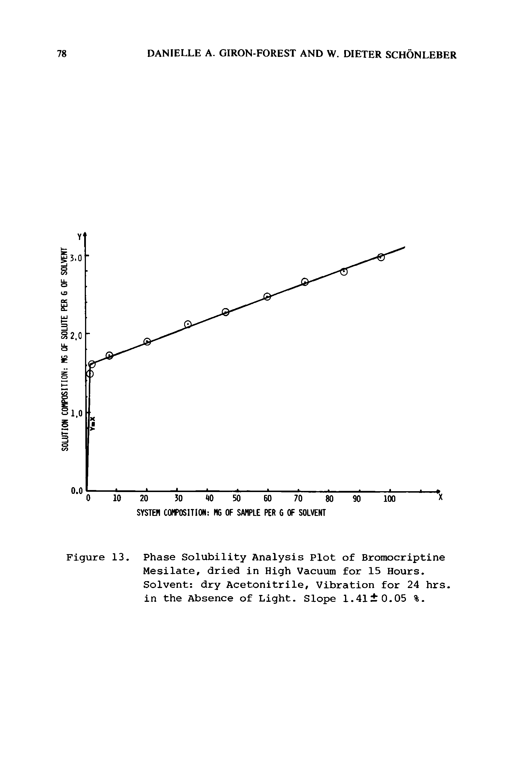 Figure 13. Phase Solubility Analysis Plot of Bromocriptine Mesilate, dried in High Vacuum for 15 Hours. Solvent dry Acetonitrile, Vibration for 24 hrs. in the Absence of Light. Slope 1.41 0.05 %.