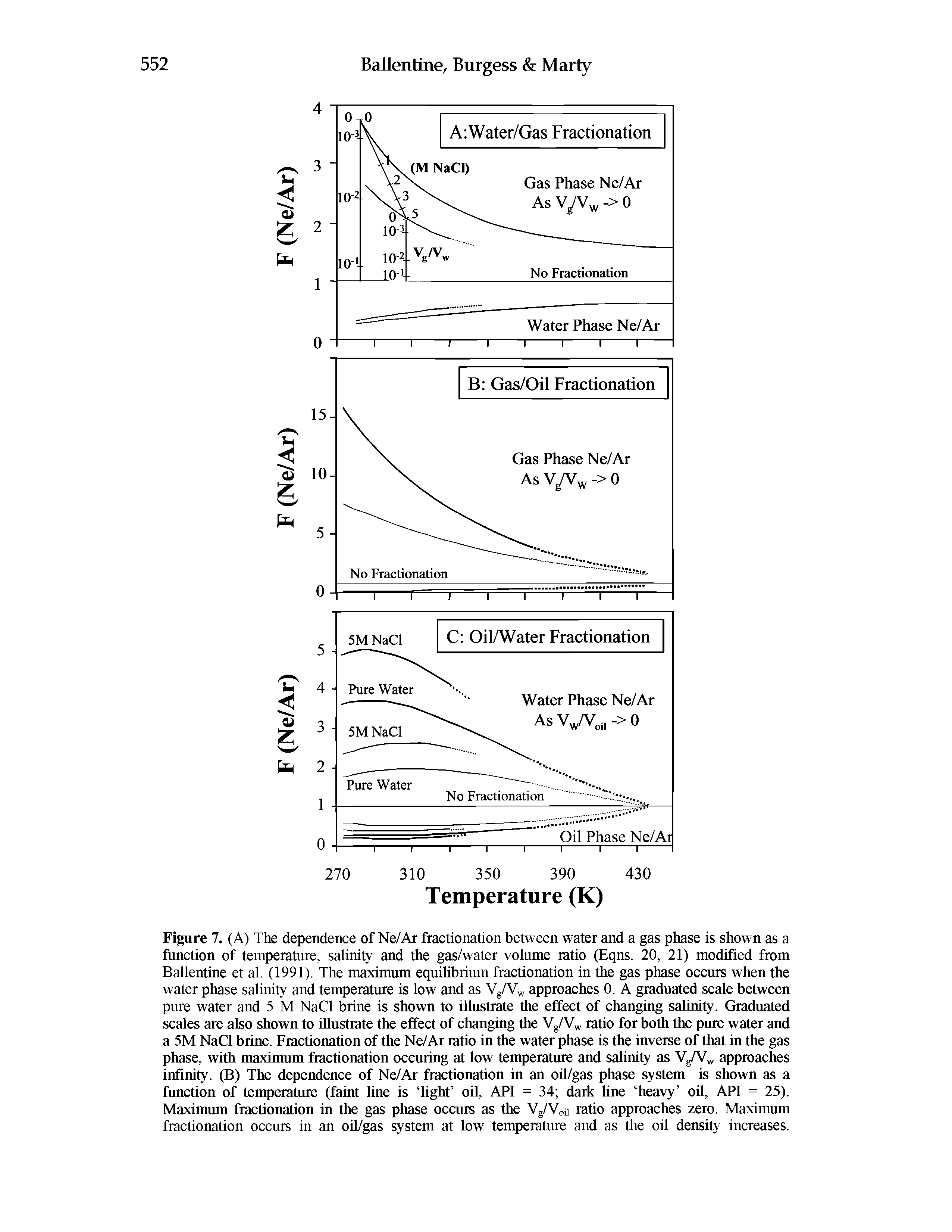 Figure 7. (A) The dependence of Ne/Ar fractionation between water and a gas phase is shown as a function of temperature, salinity and the gas/water volume ratio (Eqns. 20, 21) modified from Ballentine et al. (1991). The maximum equilibrium fractionation in the gas phase occurs when the water phase salinity and temperature is low and as Vg/Vw approaches 0. A graduated scale between pure water and 5 M NaCl brine is shown to illustrate the effect of changing salinity. Graduated scales are also shown to illustrate the effect of changing the Vg/Vw ratio for both the pure water and a 5M NaCl brine. Fractionation of the Ne/Ar ratio in the water phase is the inverse of that in the gas phase, with maximum fractionation occuring at low temperature and salinity as Vg/Vw approaches infinity. (B) The dependence of Ne/Ar fractionation in an oil/gas phase system is shown as a function of temperature (faint line is Tight oil, API = 34 dark line heavy oil, API = 25). Maximum fractionation in the gas phase occurs as the Vg/Vou ratio approaches zero. Maximum fractionation occurs in an oil/gas system at low temperature and as the oil density increases.