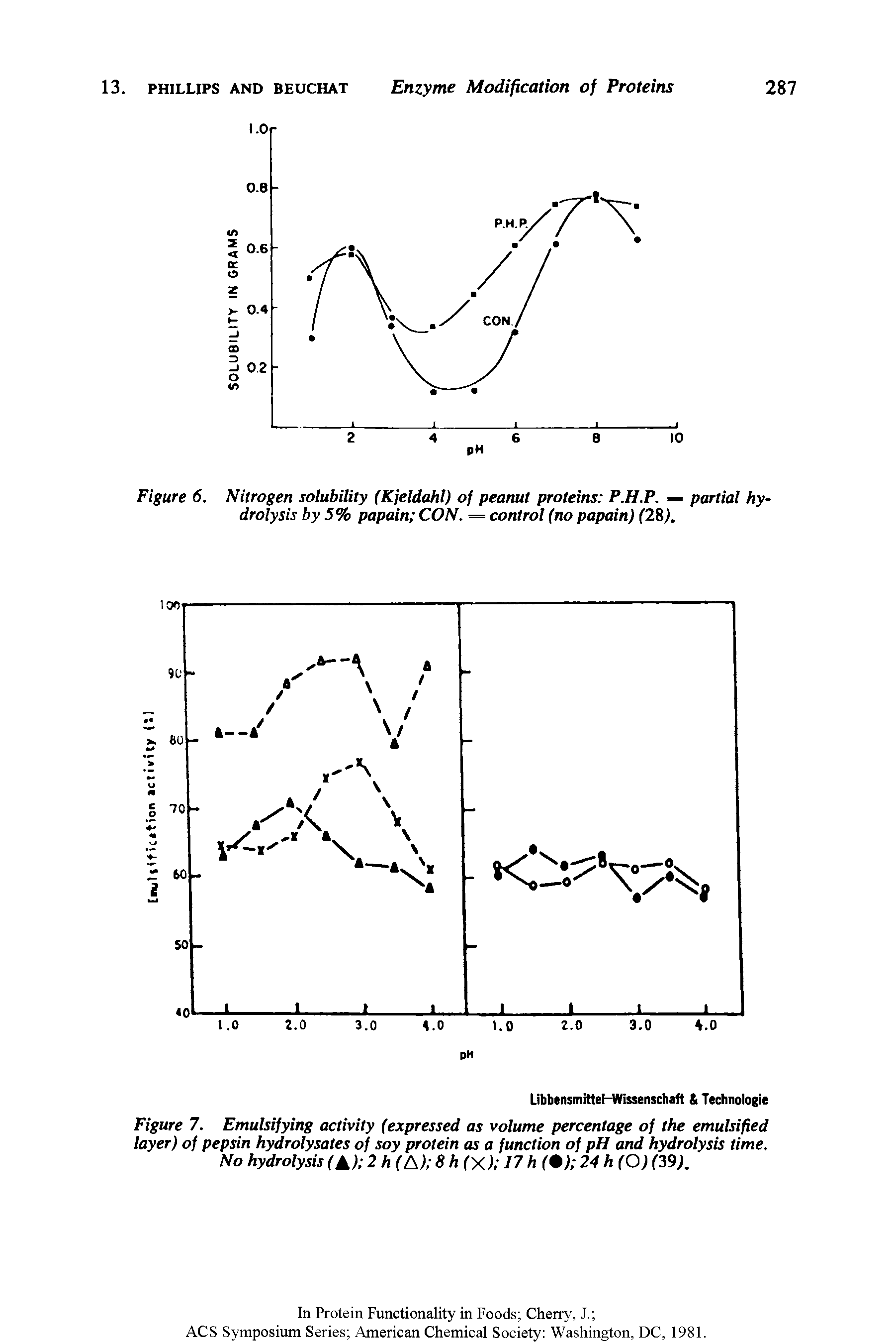 Figure 7. Emulsifying activity (expressed as volume percentage of the emulsified layer) of pepsin hydrolysates of soy protein as a function of pH and hydrolysis time. No hydrolysis (A) 2 h ( ) 8 h (X) 17 h ( ) 24h(O) (39).