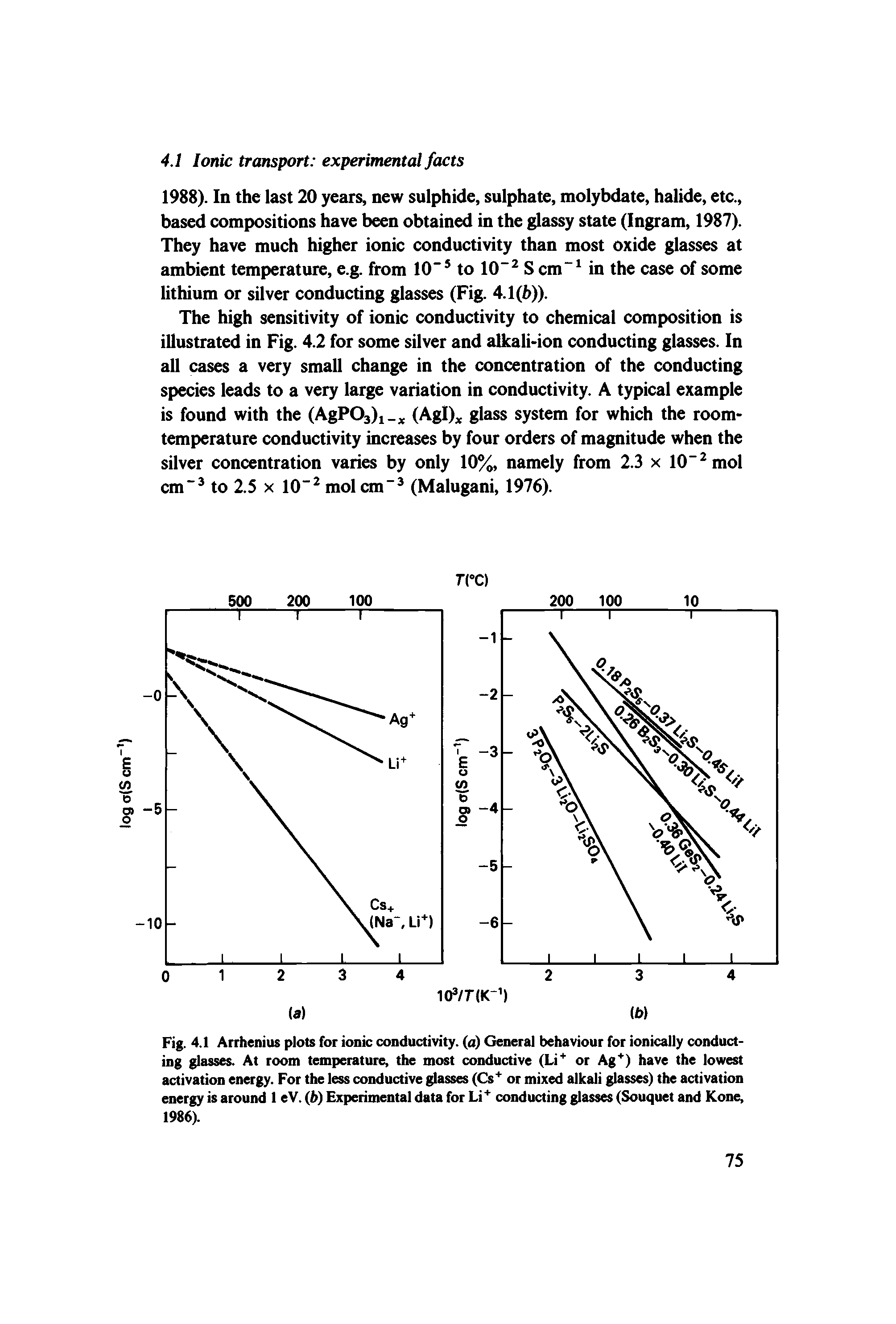 Fig. 4.1 Arrhenius plots for ionic conductivity, (a) General behaviour for ionically conducting glasses. At room temperature, the most conductive (Li or Ag ) have the lowest activation energy. For the less conductive glasses (Cs or mixed alkali glasses) the activation energy is around 1 eV. (b) Experimental data for Li conducting glasses (Souquet and Kone, 1986).