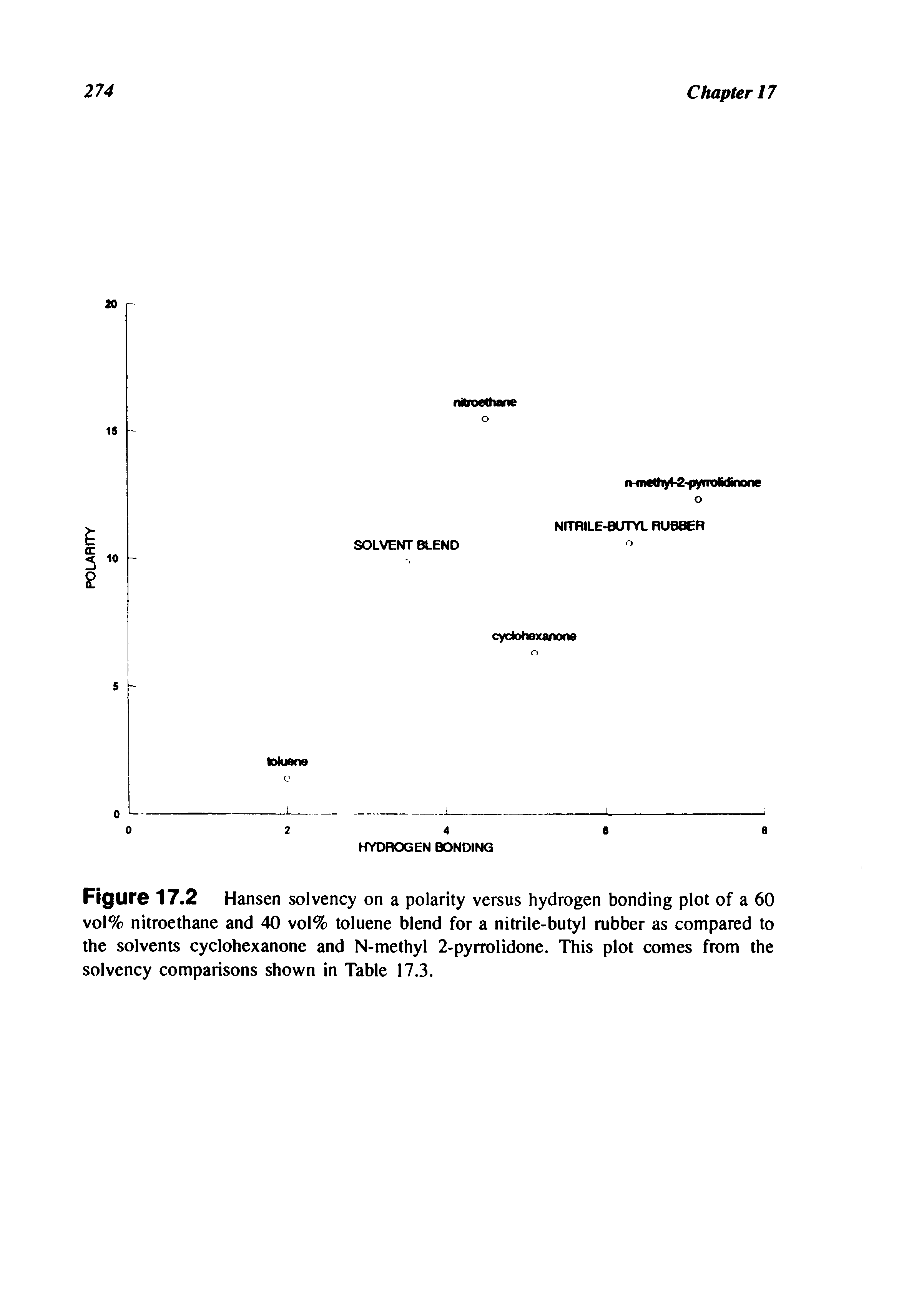 Figure 17.2 Hansen solvency on a polarity versus hydrogen bonding plot of a 60 vol% nitroethane and 40 vol% toluene blend for a nitrile-butyl rubber as compared to the solvents cyclohexanone and N-methyl 2-pyrrolidone. This plot comes from the solvency comparisons shown in Table 17.3.