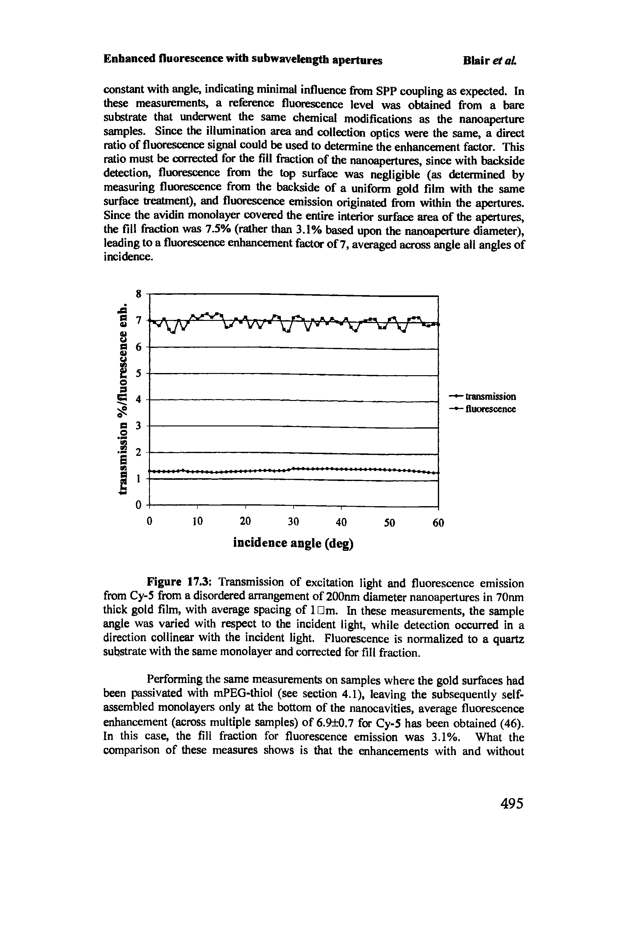 Figure 17.3 Transmission of excitation light and fluorescence emission from Cy-5 from a disordered arrangement of 200nm diameter nanoapertures in 70nm thick gold film, with average spacing of IDm. In these measurements, the sample angle was varied with respect to the incident light, while detection occurred in a direction collinear with the incident light. Fluorescence is normalized to a quartz substrate with the same monolayer and corrected for fill fraction.
