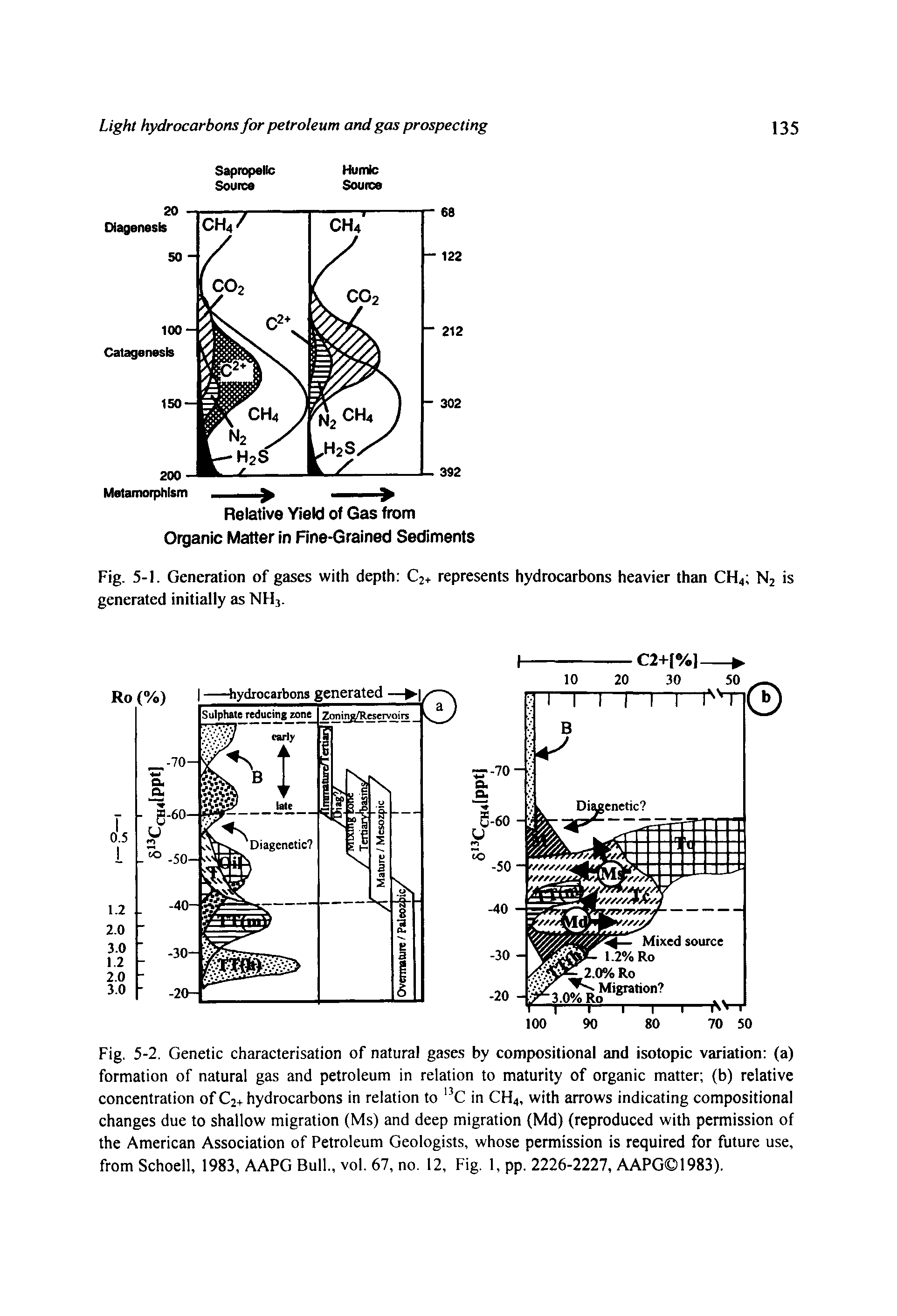 Fig. 5-2. Genetic characterisation of natural gases by compositional and isotopic variation (a) formation of natural gas and petroleum in relation to maturity of organic matter (b) relative concentration of C2+hydrocarbons in relation to C in CH4, with arrows indicating compositional changes due to shallow migration (Ms) and deep migration (Md) (reproduced with permission of the American Association of Petroleum Geologists, whose permission is required for future use, from Schoell, 1983, AAPG Bull., vol. 67, no. 12, Fig. 1, pp. 2226-2227, AAPG01983).