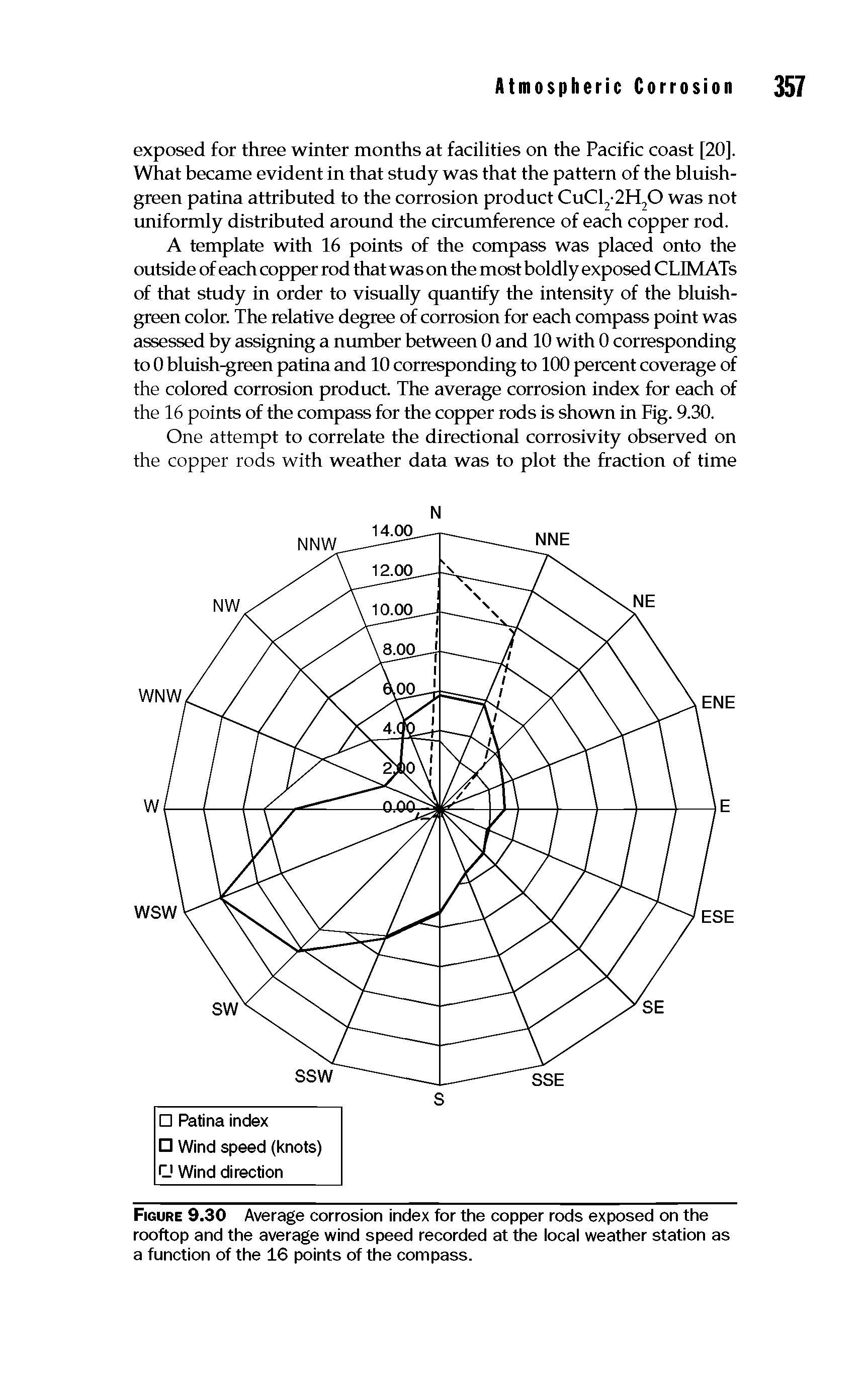 Figure 9.30 Average corrosion index for the copper rods exposed on the rooftop and the average wind speed recorded at the local weather station as a function of the 16 points of the compass.
