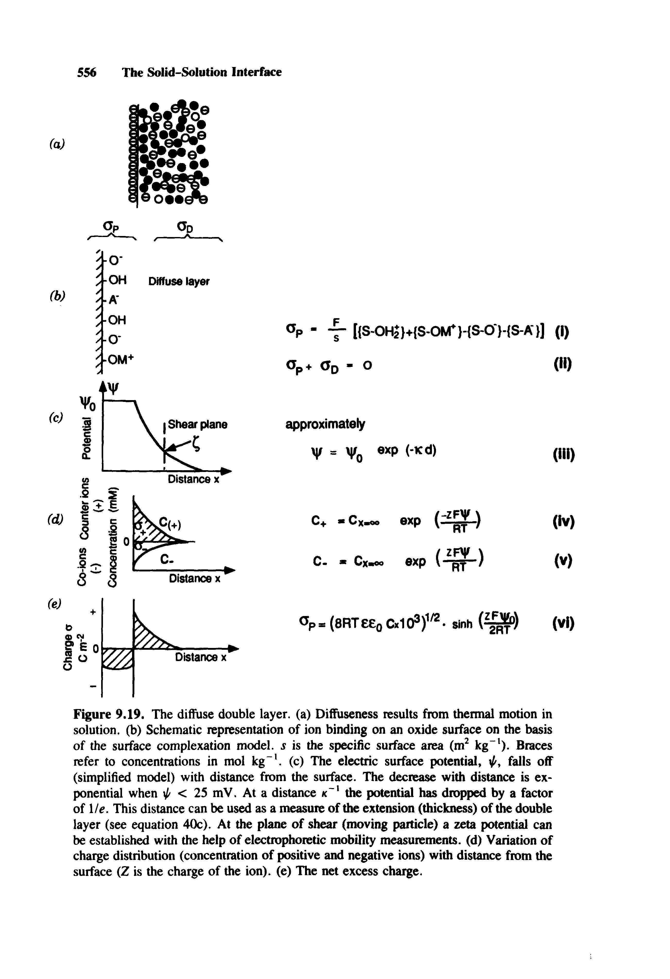 Figure 9.19. The diffuse double layer, (a) Diffuseness results from thermal motion in solution, (b) Schematic representation of ion binding on an oxide surface on the basis of the surface complexation model, s is the specific surface area (m kg ). Braces refer to concentrations in mol kg . (c) The electric surface potential, falls off (simplified model) with distance from the surface. The decrease with distance is exponential when l/ < 25 mV. At a distance k the potential has dropped by a factor of 1/c. This distance can be used as a measure of the extension (thickness) of l e double layer (see equation 40c). At the plane of shear (moving particle) a zeta potential can be established with the help of electrophoretic mobility measurements, (d) Variation of charge distribution (concentration of positive and negative ions) with distance from the surface (Z is the charge of the ion), (e) The net excess charge.