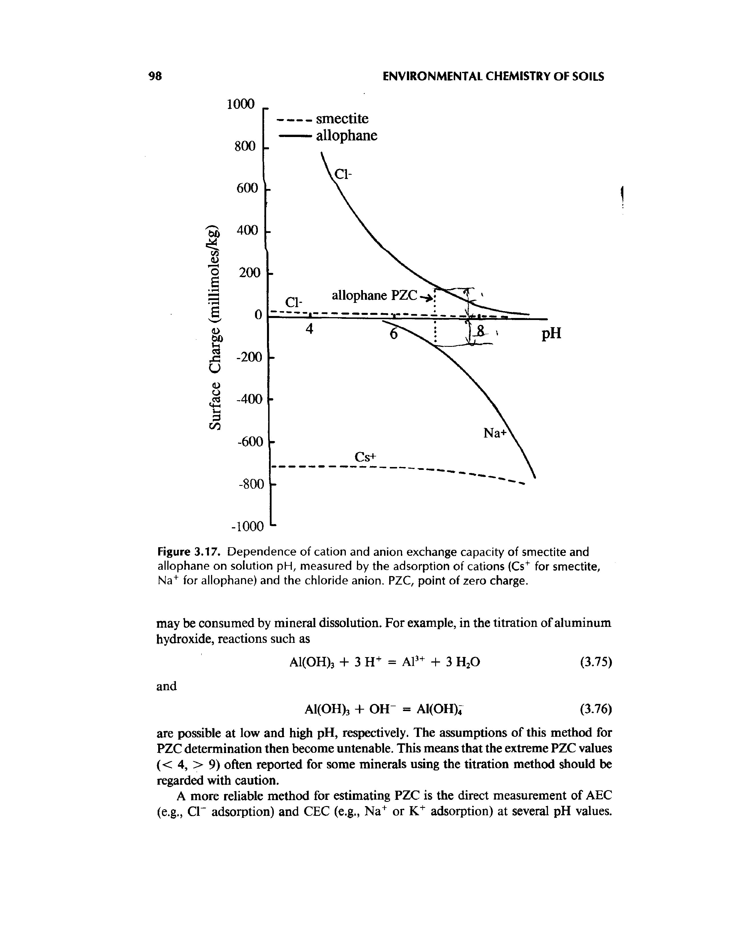 Figure 3.17. Dependence of cation and anion exchange capacity of smectite and allophane on solution pH, measured by the adsorption of cations (Cs for smectite, Na for allophane) and the chloride anion. PZC, point of zero charge.