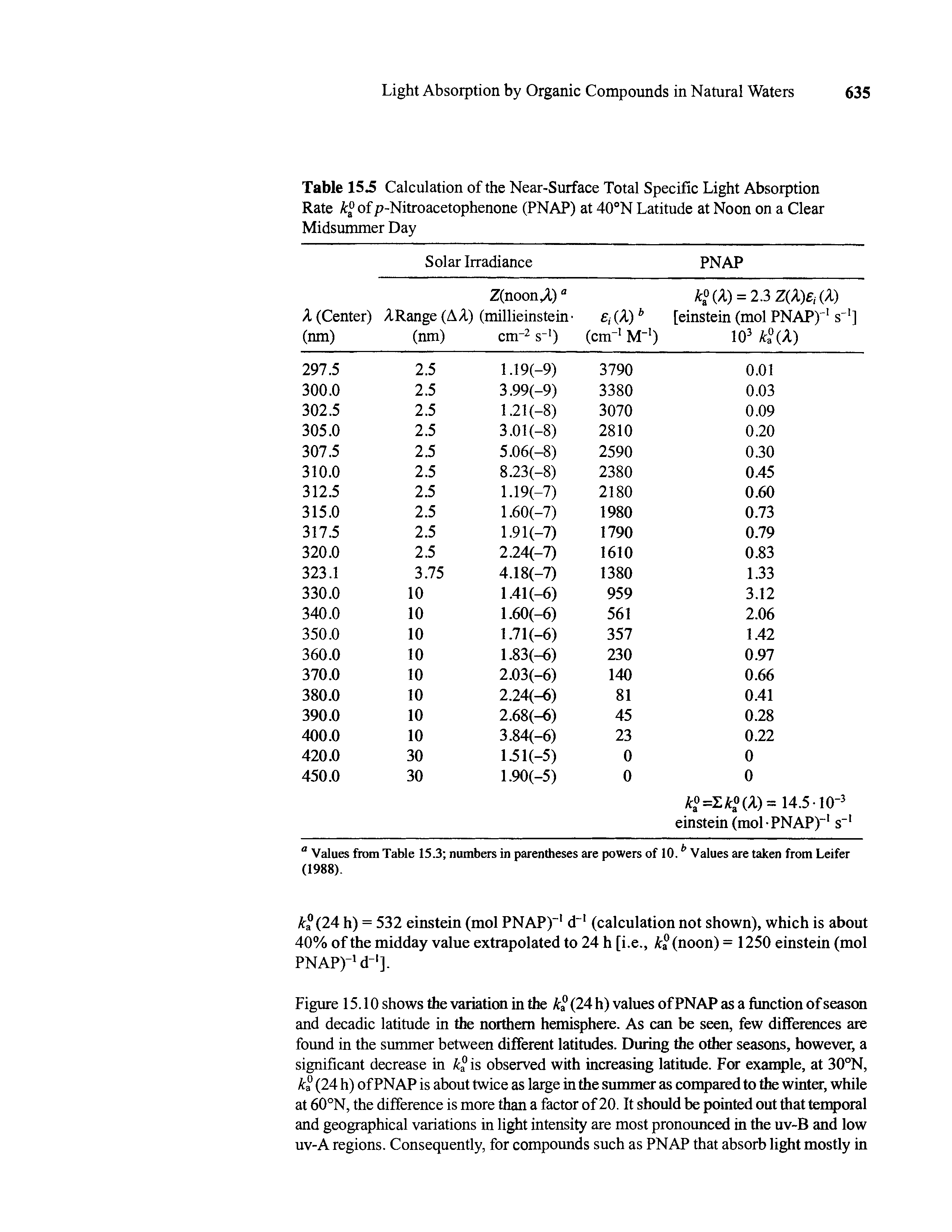 Table 15.5 Calculation of the Near-Surface Total Specific Light Absorption Rate A of p-Nitroacetophenone (PNAP) at 40°N Latitude at Noon on a Clear Midsummer Day...