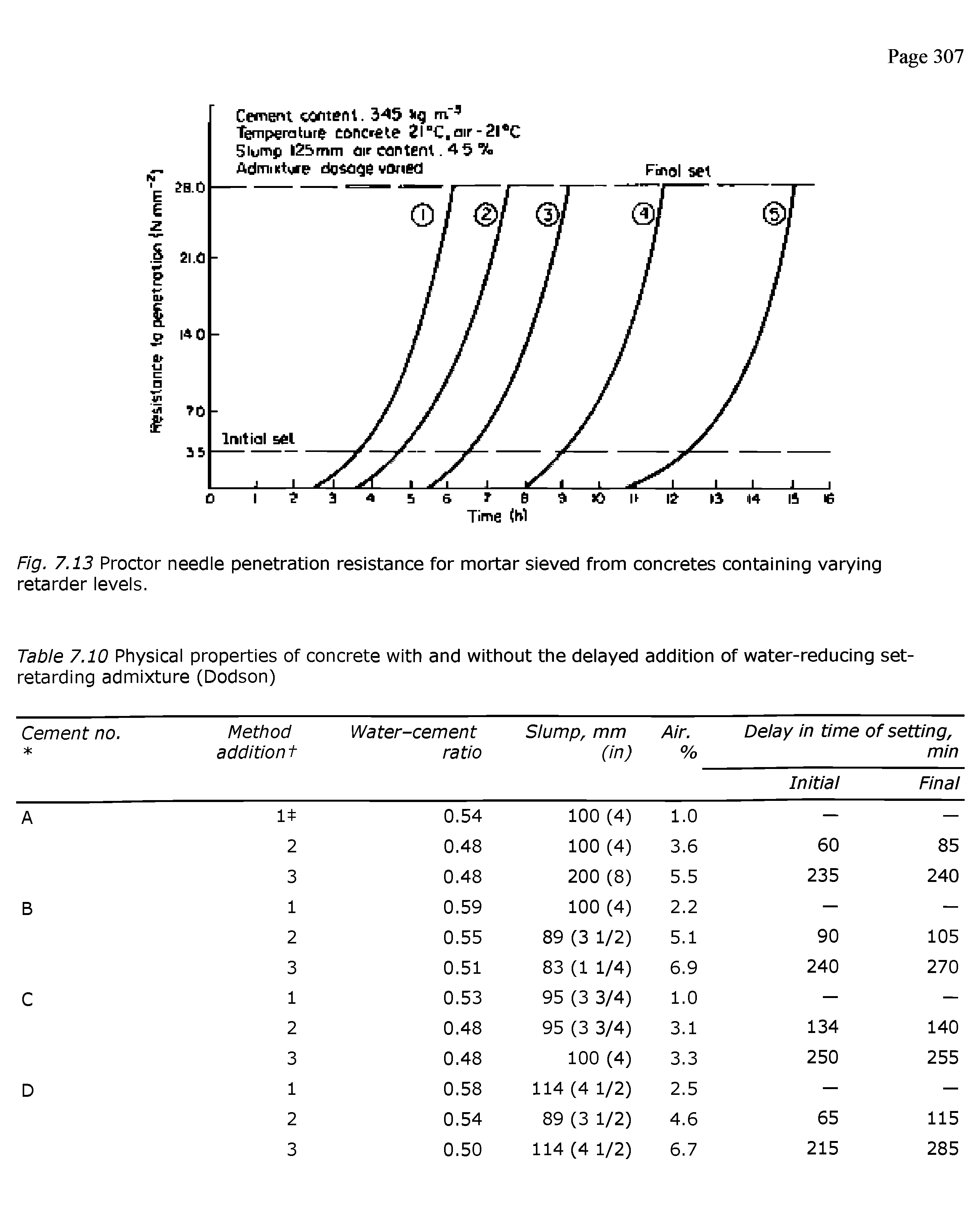 Table 7.10 Physical properties of concrete with and without the delayed addition of water-reducing set-retarding admixture (Dodson)...