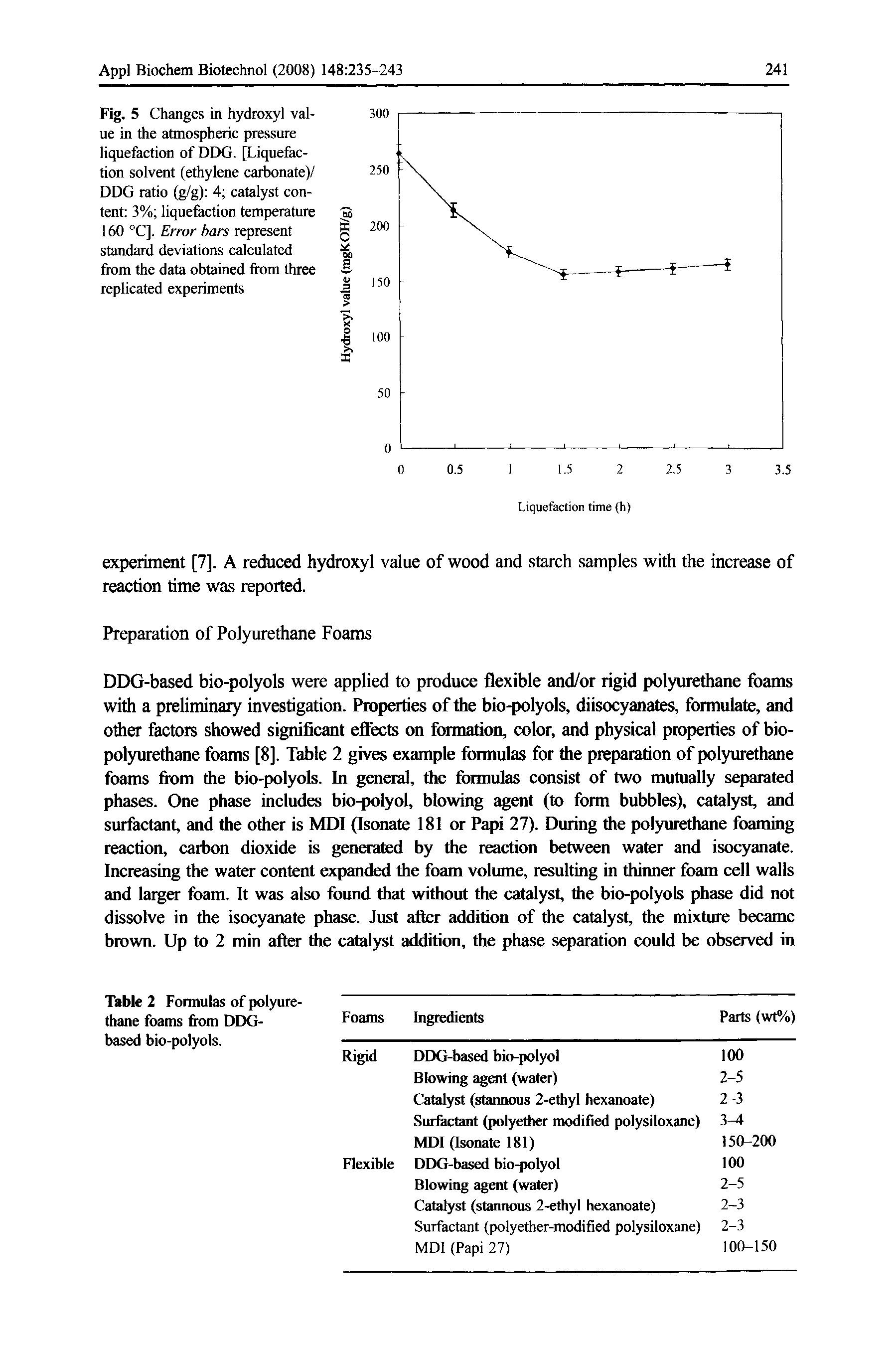 Fig. 5 Changes in hydroxyl value in the atmospheric pressure liquefaction of DDG. [Liquefaction solvent (ethylene carbonate)/ DDG ratio (g/g) 4 catalyst content 3% liquefaction temperature 160 °C]. Error bars represent standard deviations calculated from the data obtained from three replicated experiments...