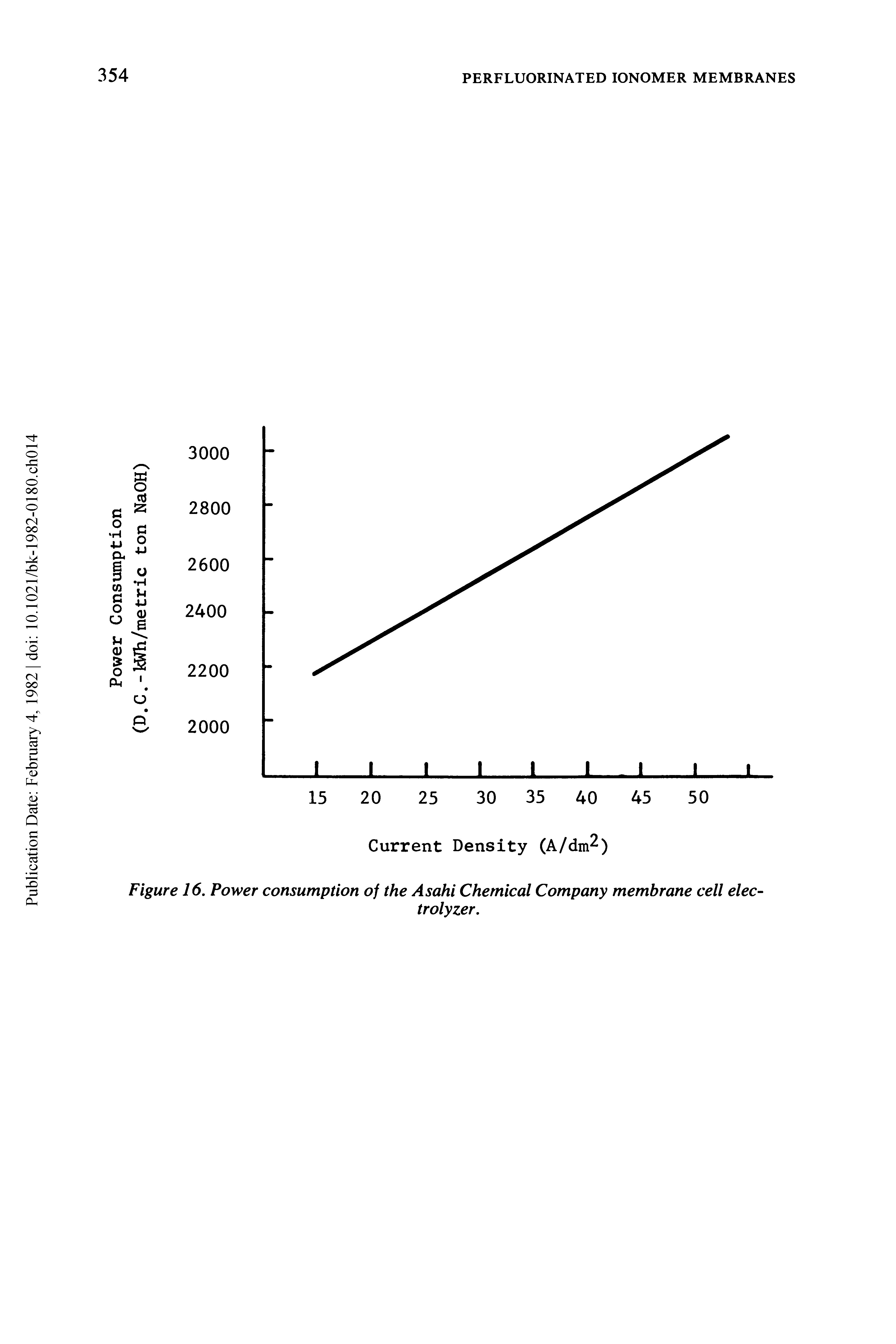 Figure 16. Power consumption of the Asahi Chemical Company membrane cell electrolyzer.