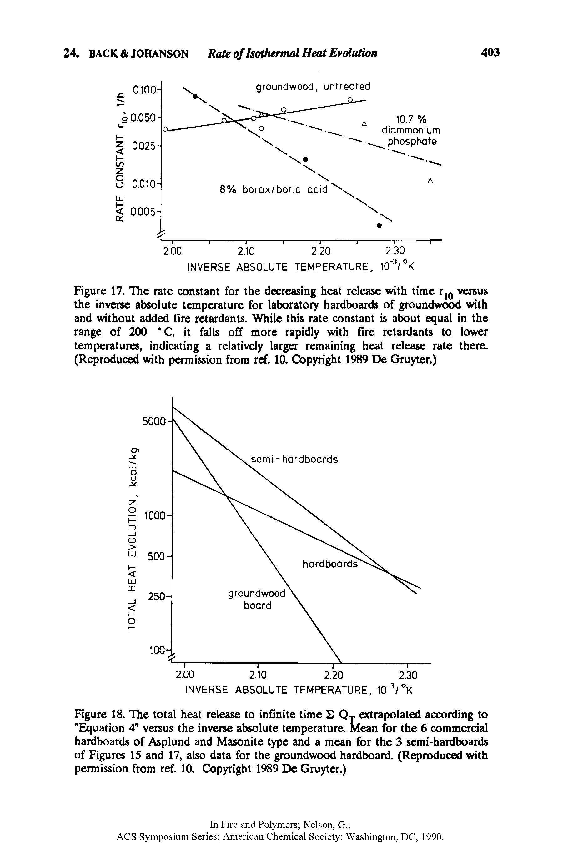 Figure 18. The total heat release to infinite time QT extrapolated according to "Equation 4" versus the inverse absolute temperature. Mean for the 6 commercial hardboards of Asplund and Masonite type and a mean for the 3 semi-hardboards of Figures IS and 17, also data for the groundwood hardboard. (Reproduced with permission from ref. 10. Copyright 1989 De Gruyter.)...