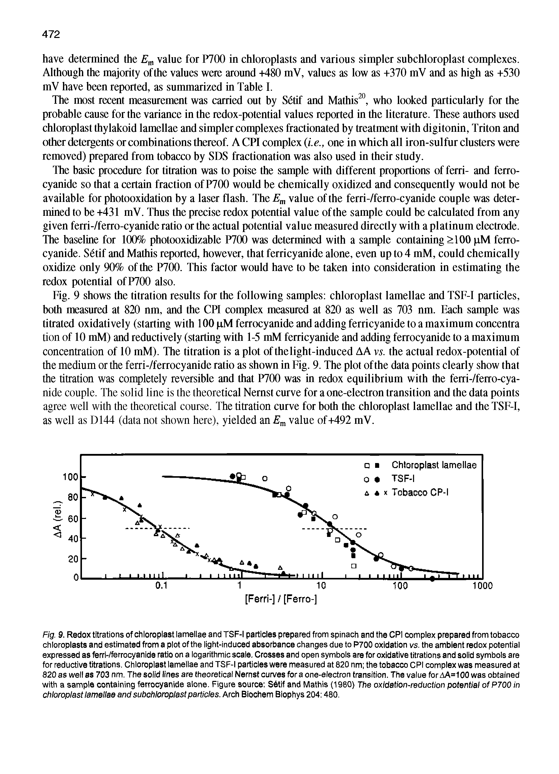 Fig. 9 shows the titration results for the following samples chloroplast lamellae and TSF-1 particles, both measured at 820 nm, and the CPI complex measured at 820 as well as 703 nm. Each sample was titrated oxidatively (starting with 100 pM ferrocyanide and adding ferricyanide to a maximum concentra tion of 10 mM) and reductively (starting with 1-5 mM ferricyanide and adding ferrocyanide to a maximum concentration of 10 mM). The titration is a plot of the light-induced AA V5. the actual redox-potential of the medium or the ferri-/ferrocyanide ratio as shown in Fig. 9. The plot of the data points clearly show that the titration was completely reversible and that P700 was in redox equilibrium with the ferri-/ferro-cya-nide couple. The solid line is the theoretical Nernst curve for a one-electron transition and the data points agree well with the theoretical course. The titration curve for both the chloroplast lamellae and the TSF-1, as well as D144 (data not shown here), yielded an value of+492 mV.