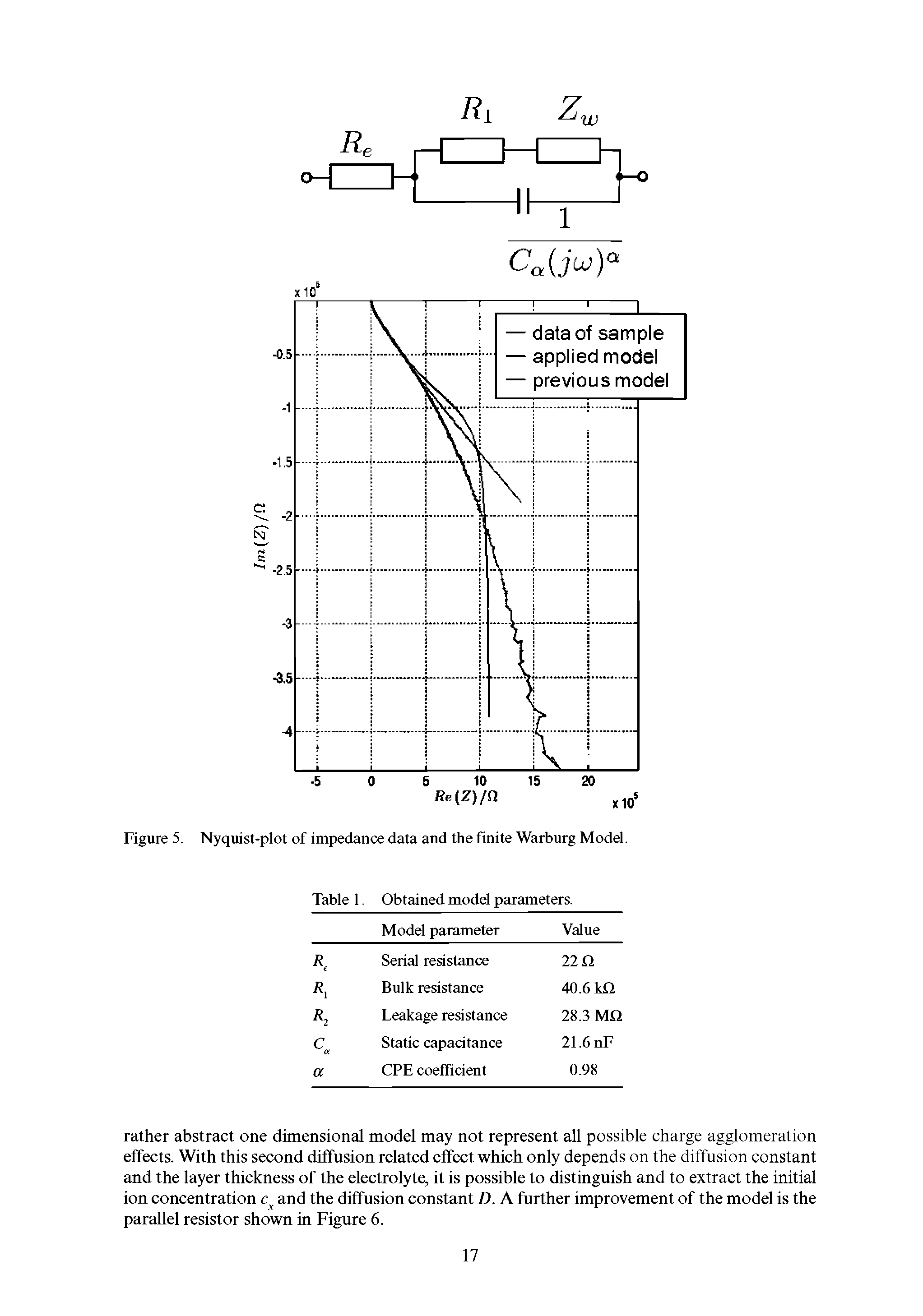 Figure 5. Nyquist-plot of impedance data and the finite Warburg Modd.