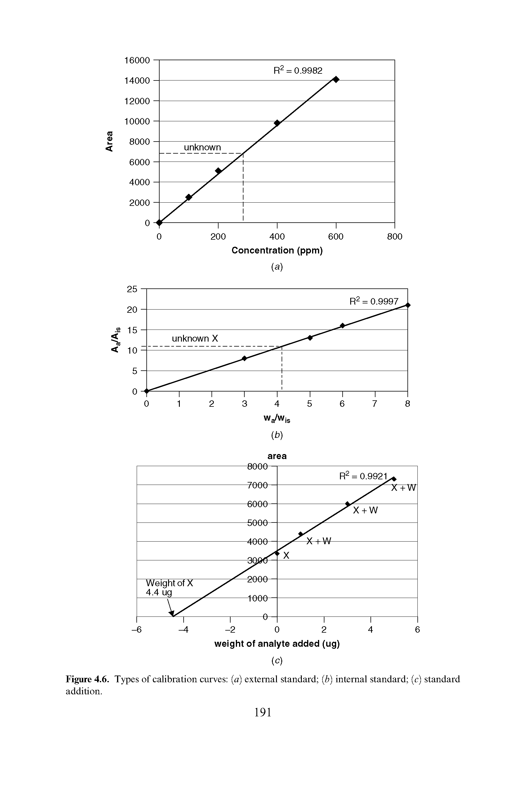 Figure 4.6. Types of calibration curves (a) external standard (b) internal standard (c) standard addition.