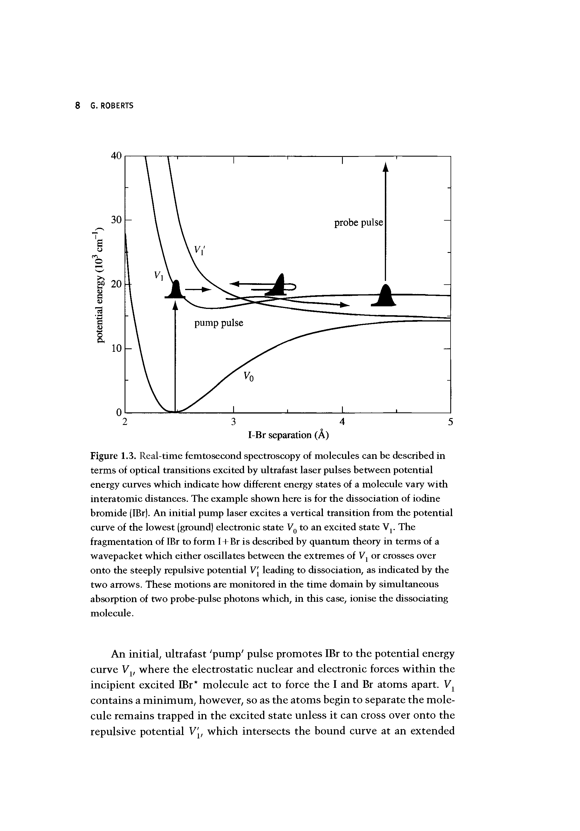 Figure 1.3. Real-time femtosecond spectroscopy of molecules can be described in terms of optical transitions excited by ultrafast laser pulses between potential energy curves which indicate how different energy states of a molecule vary with interatomic distances. The example shown here is for the dissociation of iodine bromide (IBr). An initial pump laser excites a vertical transition from the potential curve of the lowest (ground) electronic state Vg to an excited state Vj. The fragmentation of IBr to form I + Br is described by quantum theory in terms of a wavepacket which either oscillates between the extremes of or crosses over onto the steeply repulsive potential V[ leading to dissociation, as indicated by the two arrows. These motions are monitored in the time domain by simultaneous absorption of two probe-pulse photons which, in this case, ionise the dissociating molecule.