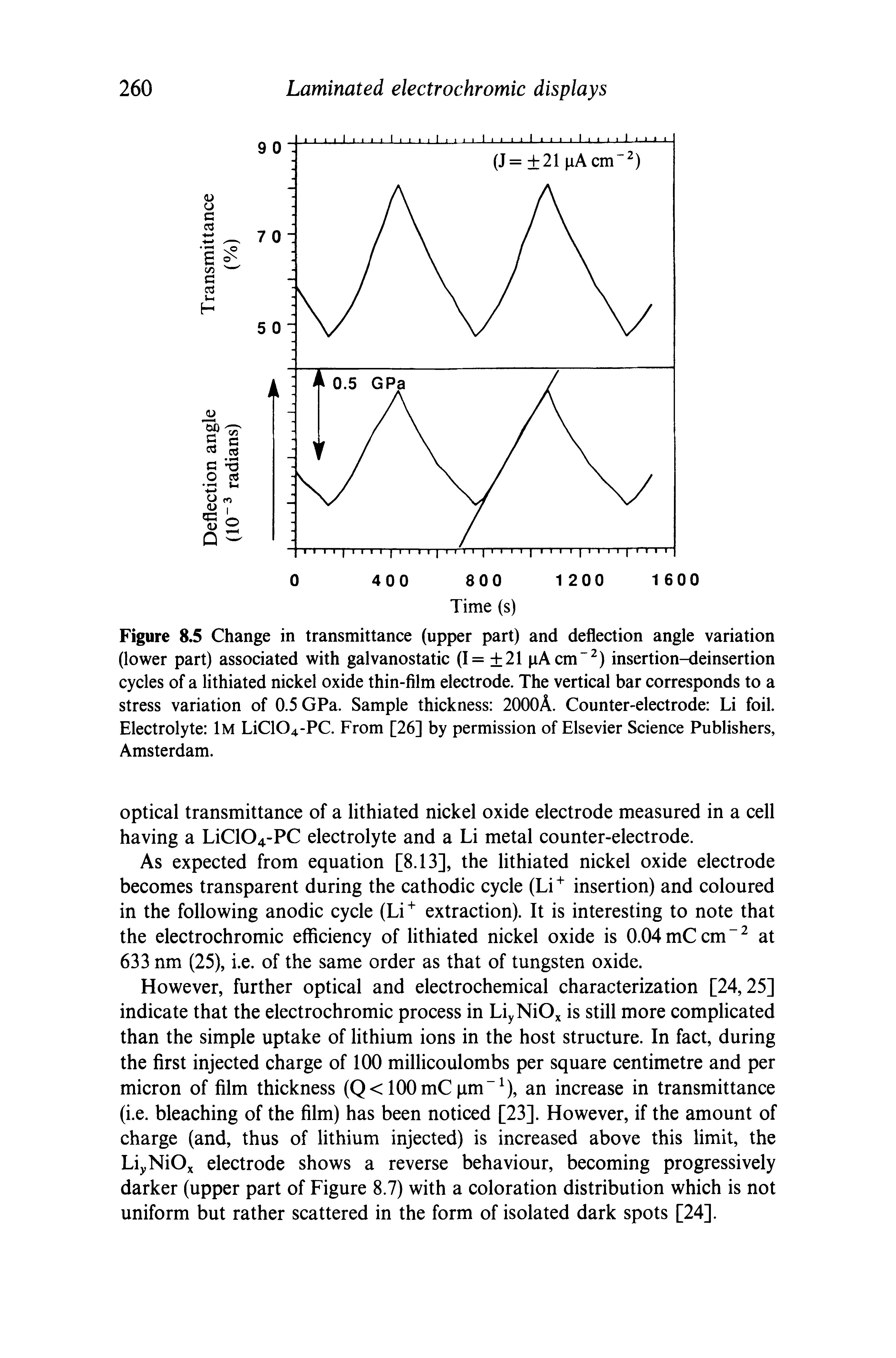 Figure 8.5 Change in transmittance (upper part) and deflection angle variation (lower part) associated with galvanostatic (1= 21 pAcm" ) insertion-deinsertion cycles of a lithiated nickel oxide thin-film electrode. The vertical bar corresponds to a stress variation of 0.5 GPa. Sample thickness 2000A. Counter-electrode Li foil. Electrolyte iM LiC104-PC. From [26] by permission of Elsevier Science Publishers, Amsterdam.