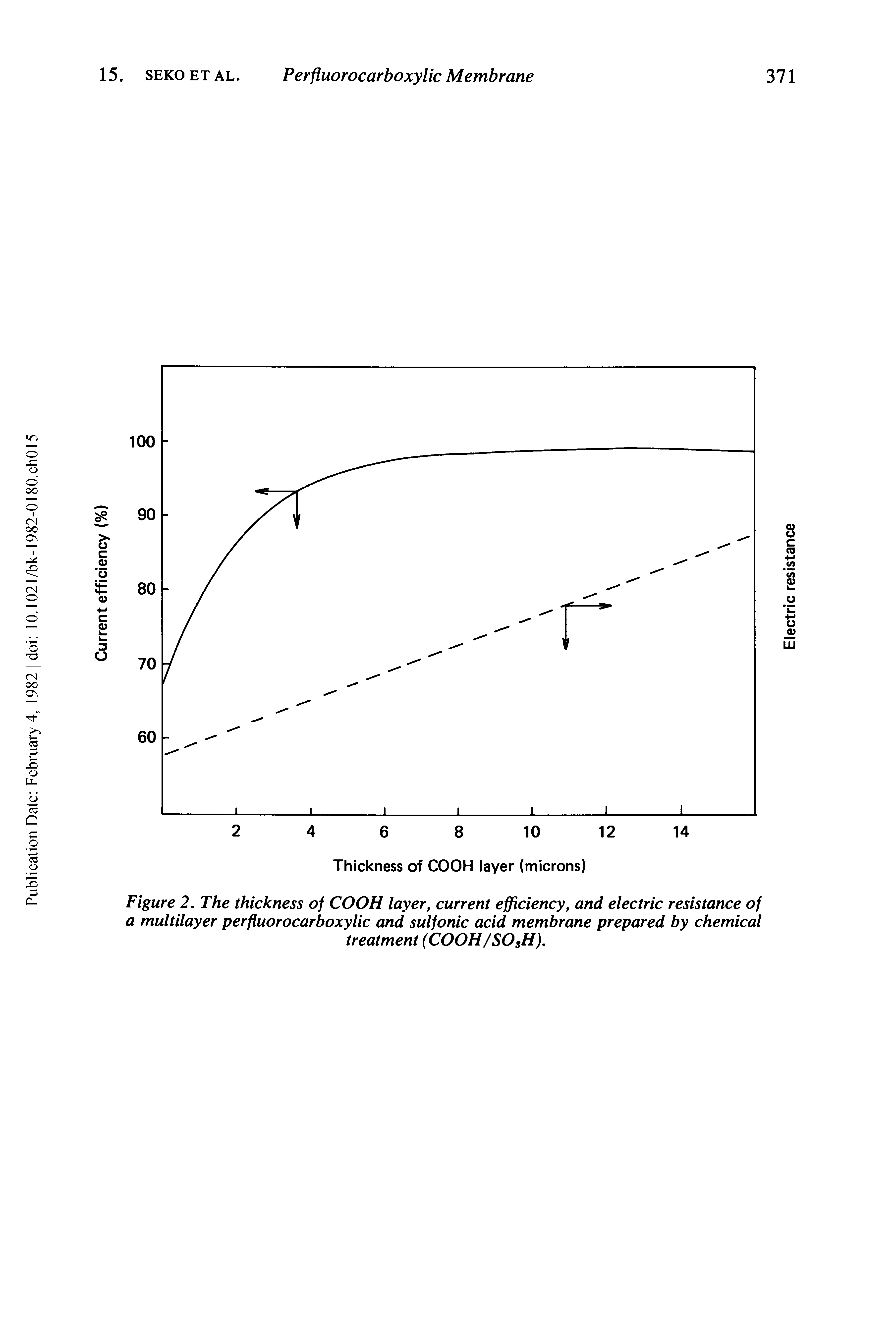 Figure 2. The thickness of CO OH layer, current efficiency, and electric resistance of a multilayer perfluorocarboxylic and sulfonic acid membrane prepared by chemical treatment (COOH/SOsH).