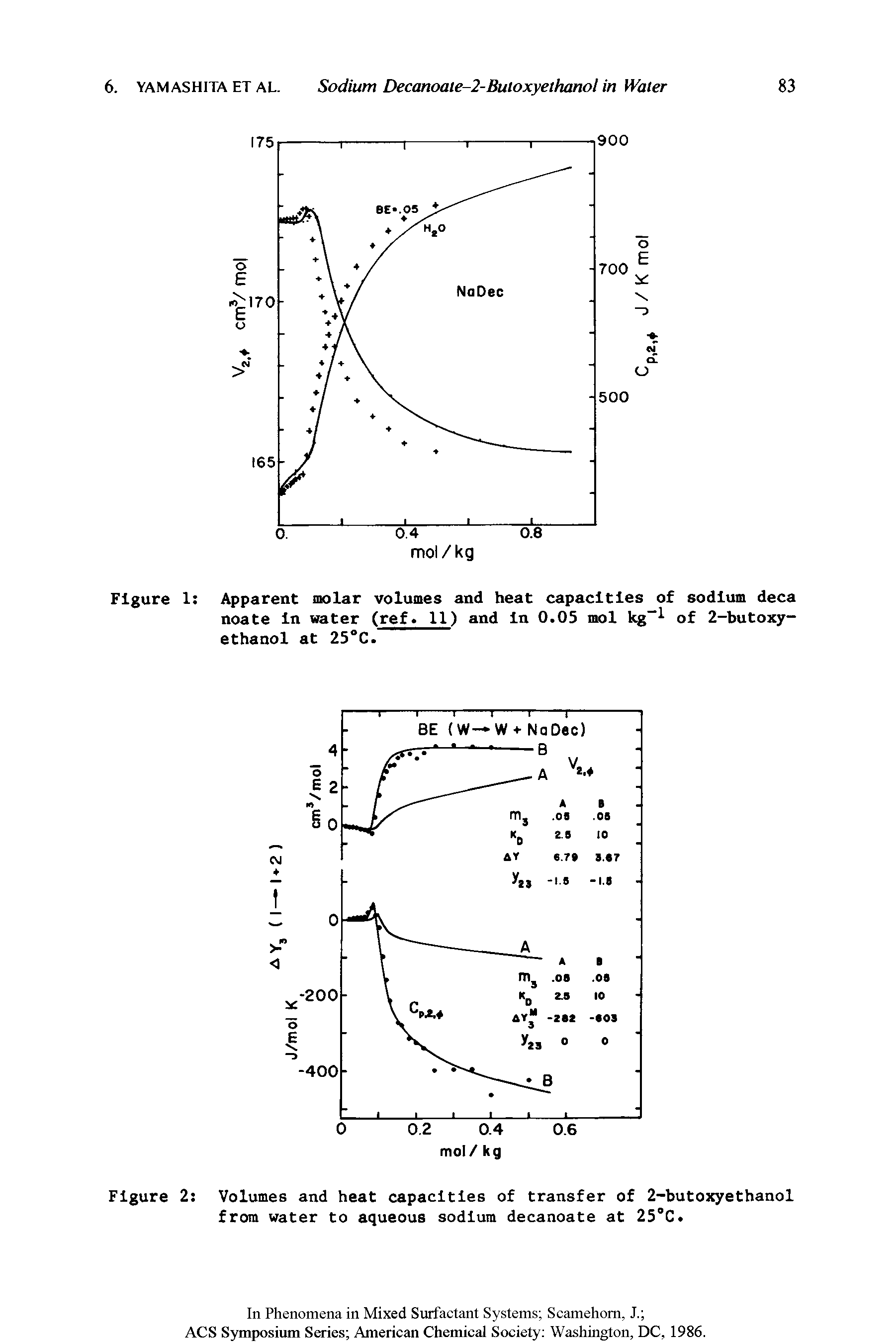 Figure 1 Apparent molar volumes and heat capacities of sodium deca noate In water (ref. 11) and In 0.05 mol kg of 2-butoxy-ethanol at 25°C.
