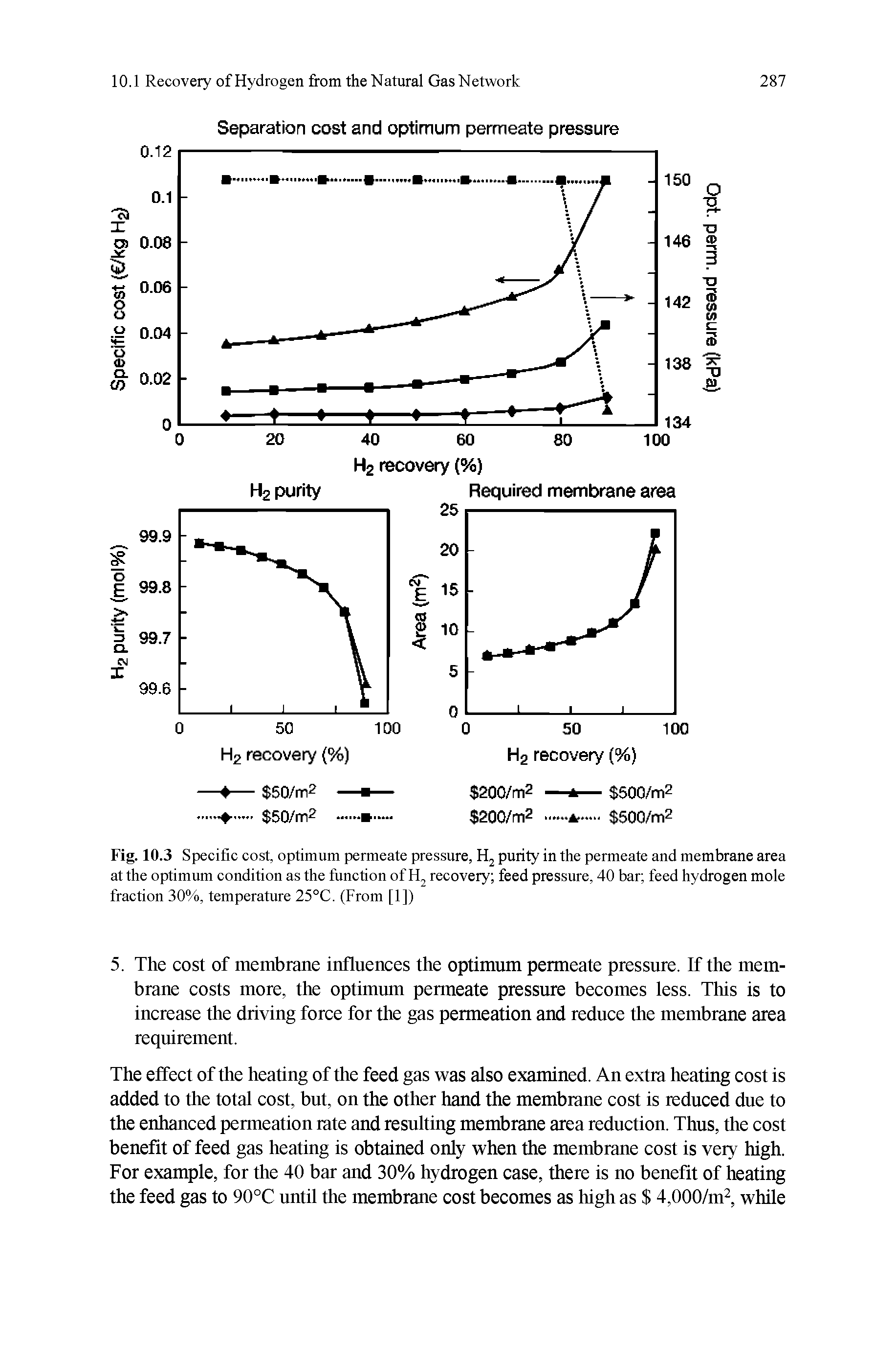 Fig. 10.3 Specific cost, optimum permeate pressure, Hj purity in the permeate and membrane area at the optimum condition as the function of recovery feed pressure, 40 bar feed hydrogen mole fraction 30%, temperature 25°C. (From [1])...