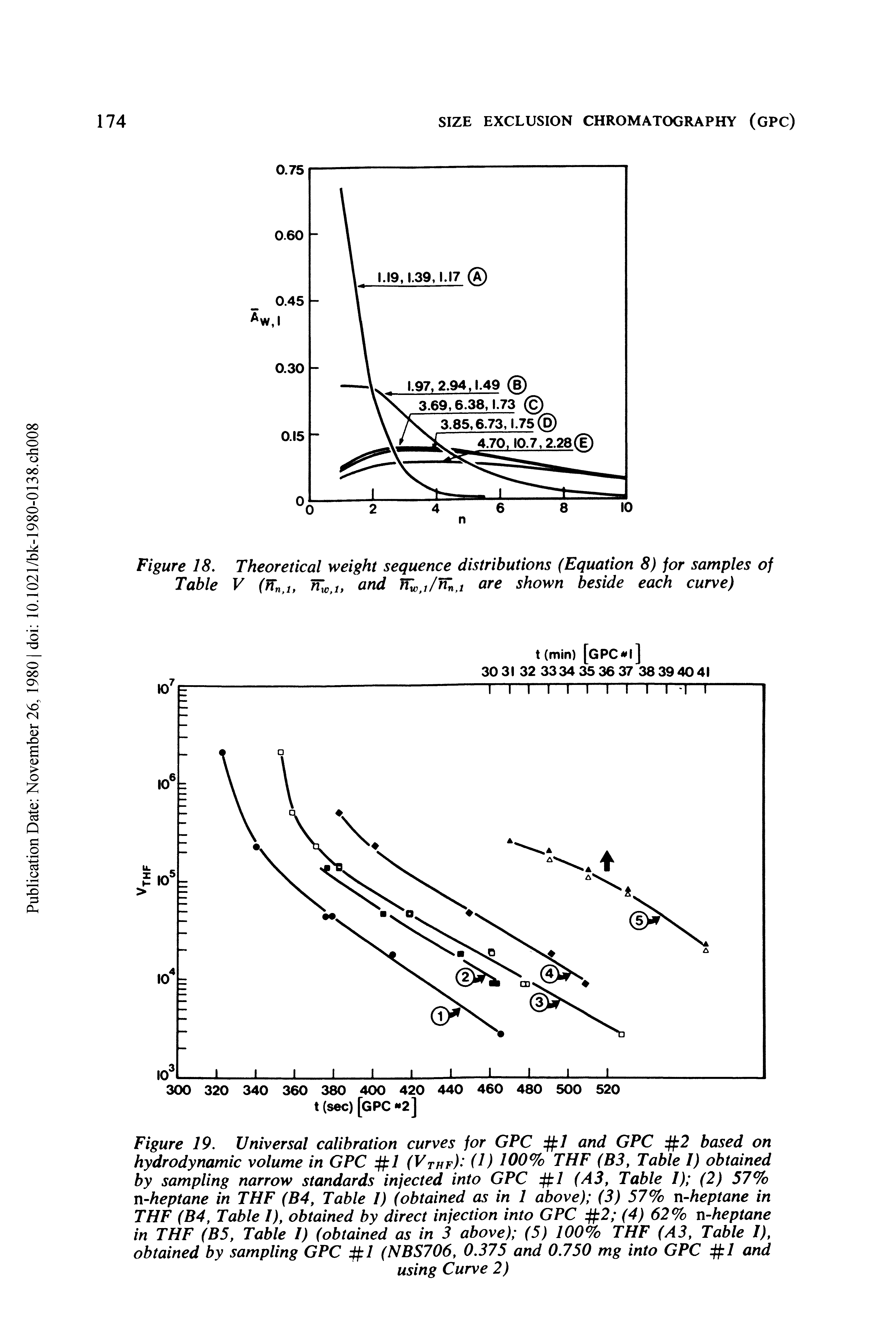 Figure 19. Universal calibration curves for GPC 1 and GPC 2 based on hydrodynamic volume in GPC 1 (Vthf) (J) 100% THF (B3, Table I) obtained by sampling narrow standards infected into GPC 1 (A3, Table I) (2) 57% n-heptane in THF (B4, Table 1) (obtained as in 1 above) (3) 57% n-heptane in THF (B4, Table 1), obtained by direct injection into GPC 2 (4) 62% n-heptane in THF (B5, Table 1) (obtained as in 3 above) (5) 100% THF (A3, Table I), obtained by sampling GPC 1 (NBS706, 0.375 and 0.750 mg into GPC 1 and...
