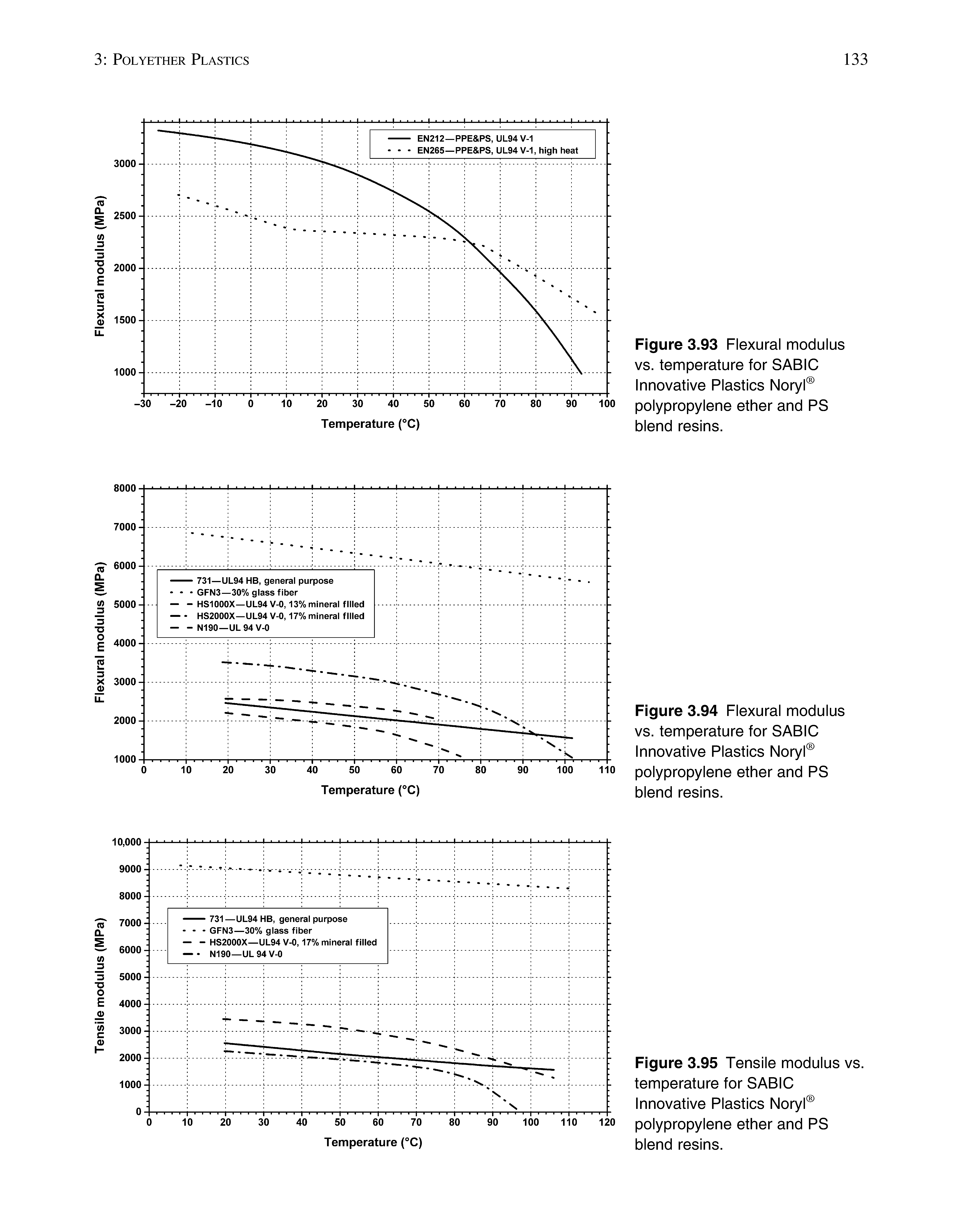 Figure 3.93 Flexural modulus vs. temperature for SABIC Innovative Plastics Noryl polypropylene ether and PS blend resins.