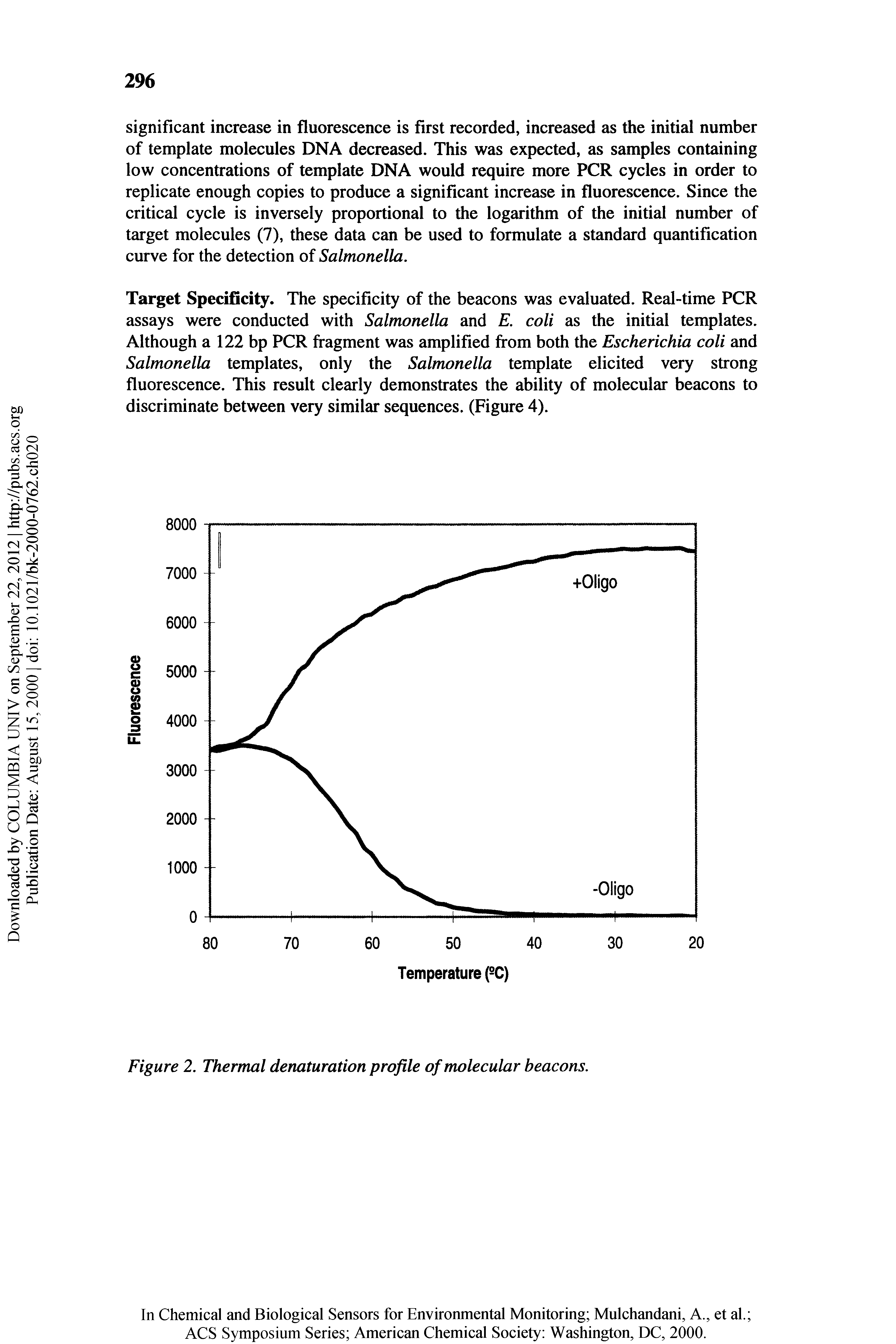 Figure 2. Thermal denaturation profile of molecular beacons.