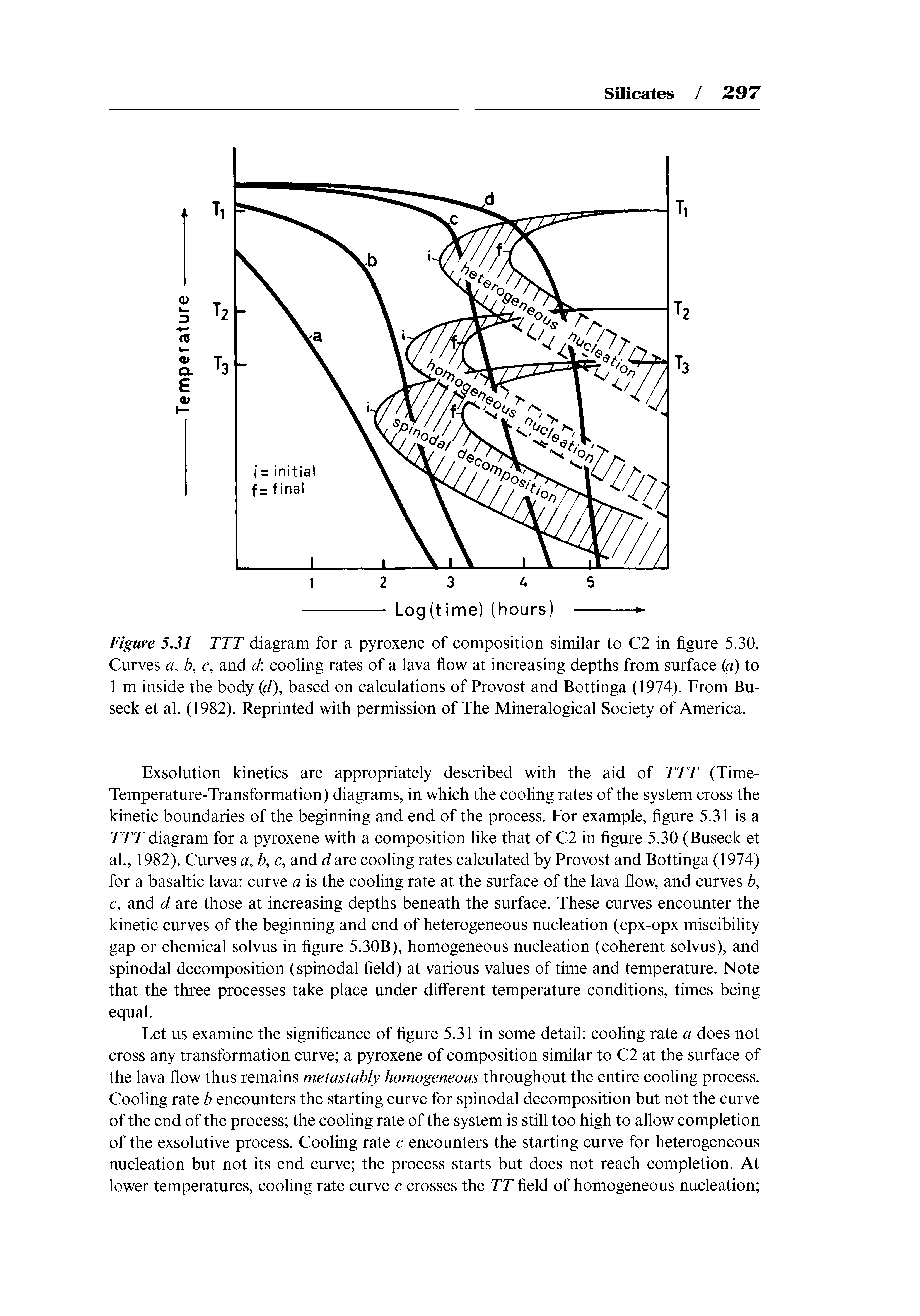 Figure 5.31 TTT diagram for a pyroxene of composition similar to C2 in figure 5.30. Curves a, b, c, and d cooling rates of a lava flow at increasing depths from surface (g) to 1 m inside the body ((i), based on calculations of Provost and Bottinga (1974). From Bu-seck et al. (1982). Reprinted with permission of The Mineralogical Society of America.