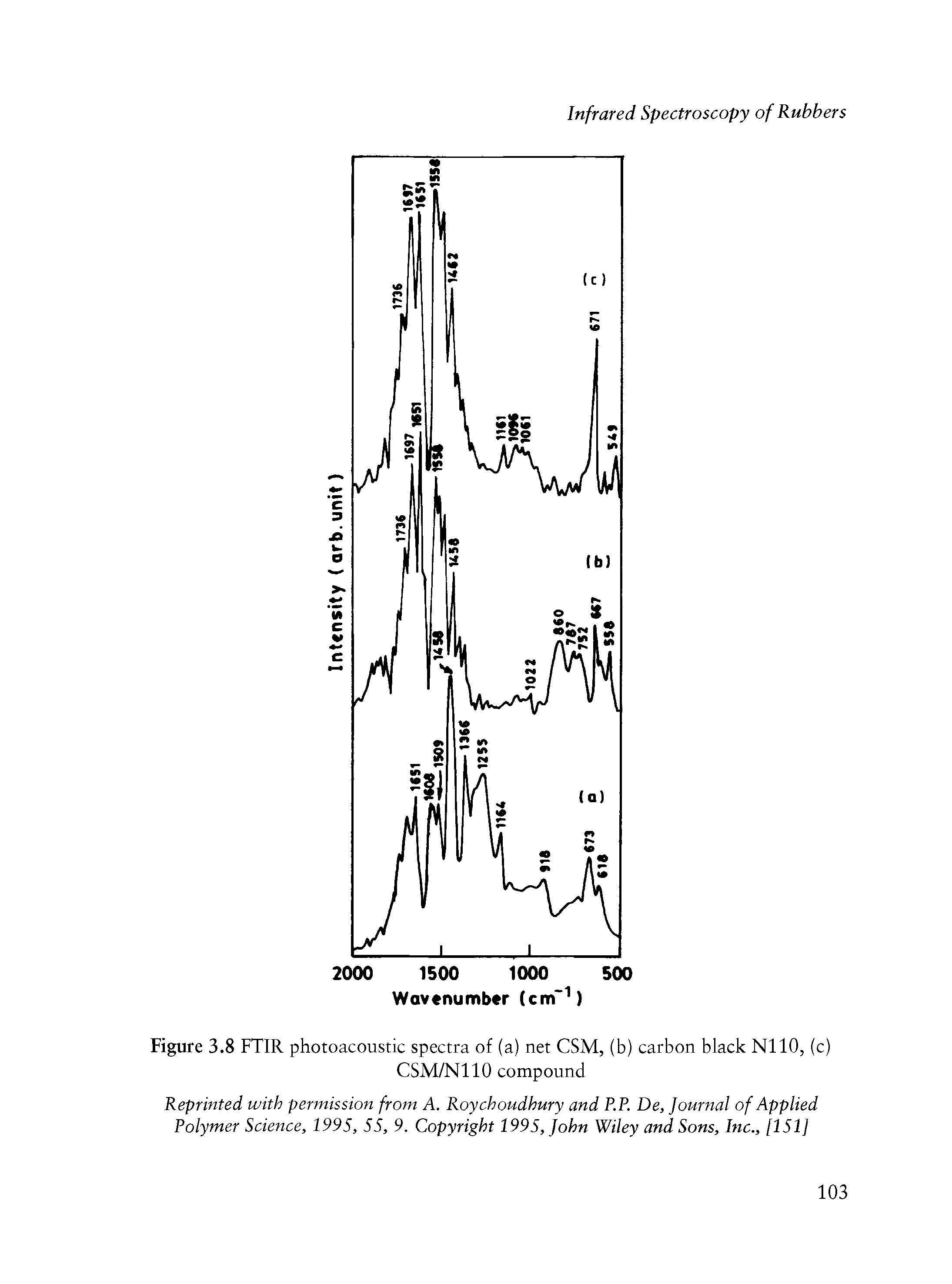 Figure 3.8 FTIR photoacoustic spectra of (a) net CSM, (b) carbon black N110, (c)...