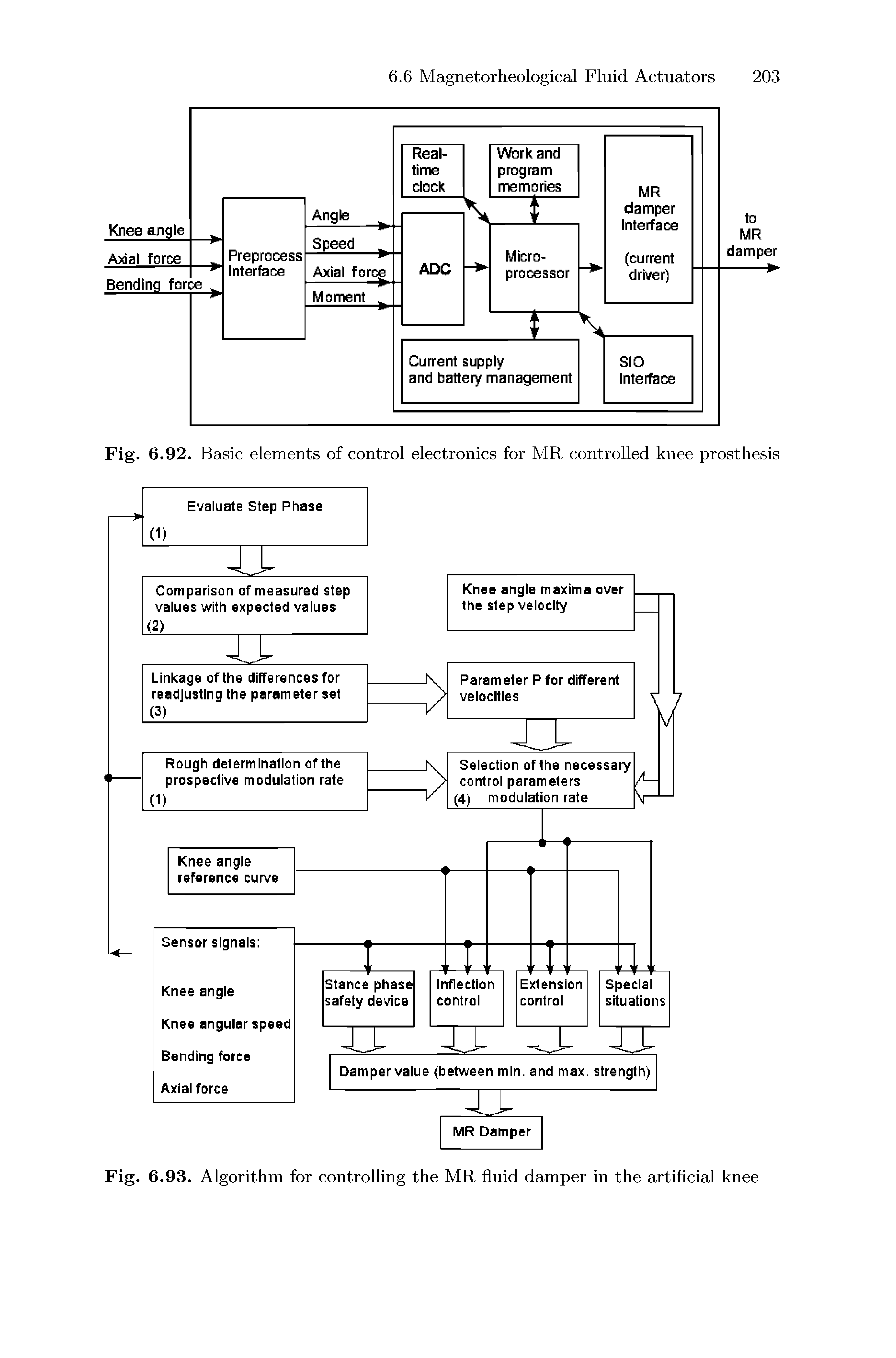 Fig. 6.93. Algorithm for controlling the MR fluid damper in the artiflcial knee...