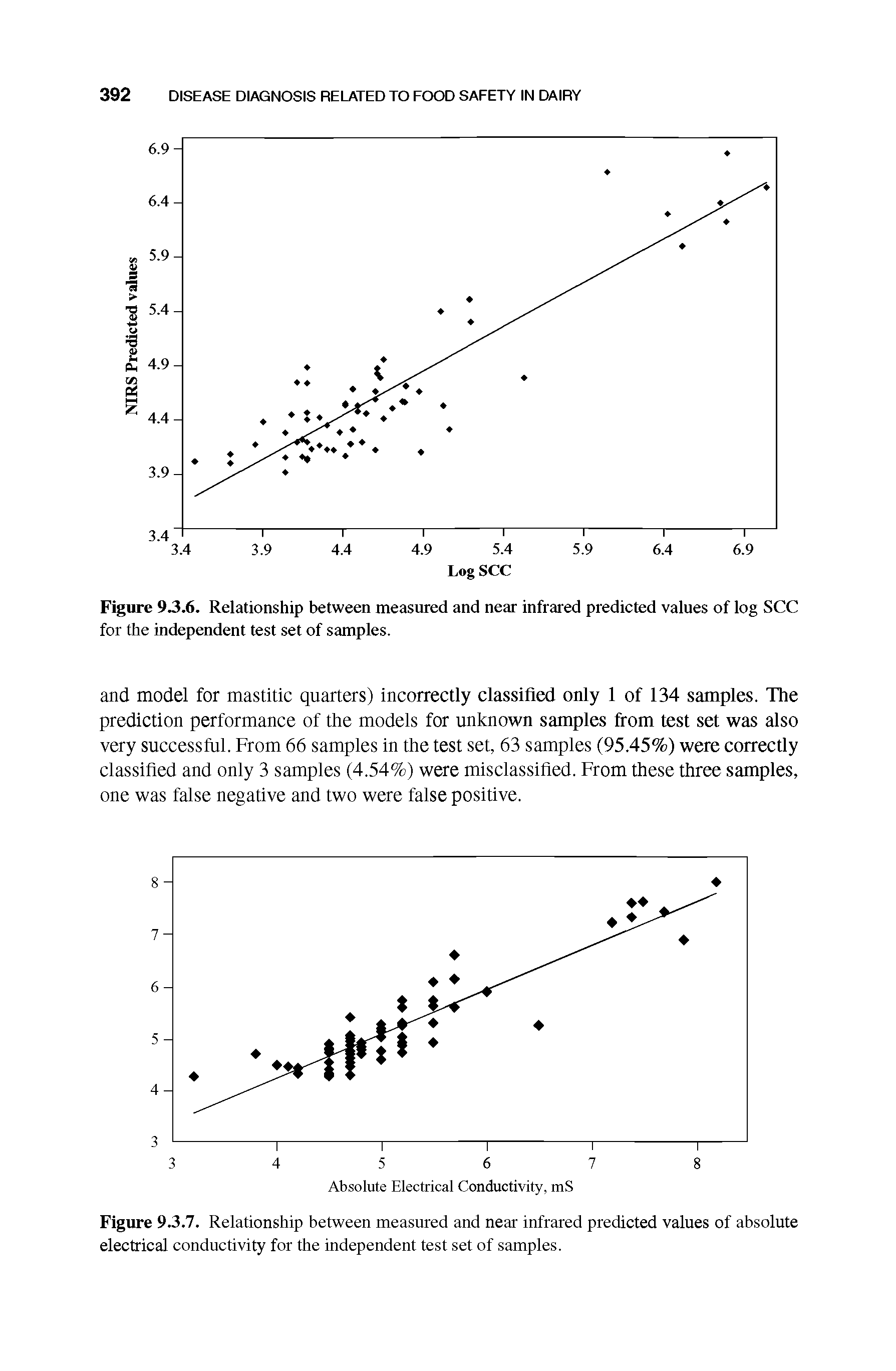Figure 93.6. Relationship between measured and near infrared predicted values of log SCC for the independent test set of samples.