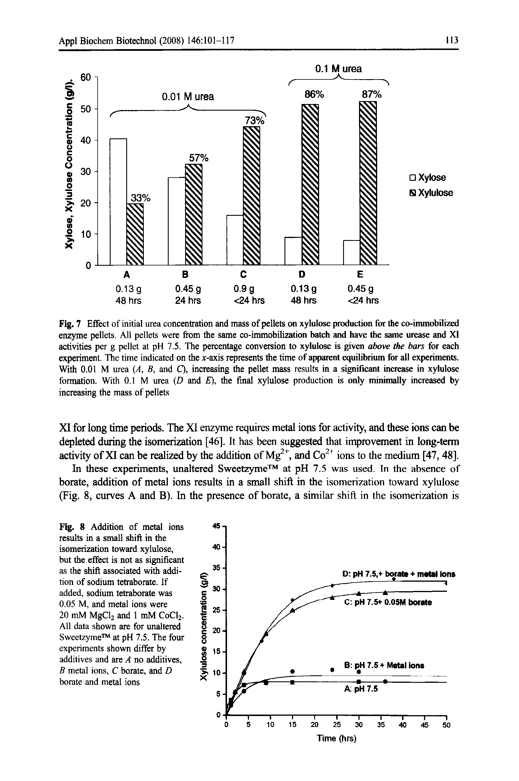 Fig. 7 Efifect of initial urea concentration and mass of pellets on xylulose production for the co-immobilized enzyme pellets. All pellets were from the same co-immobilization batch and have the same urease and XI activities per g pellet at pH 7.5. The percentage conversion to xylulose is given above the bars for each experiment. The time indicated on the x-axis represents the time of apparent equilibrium for all experiments. With 0.01 M urea (A, B, and C), increasing the pellet mass results in a significant increase in xylulose formation. With 0.1 M urea D and E), the final xylulose production is only minimally increased by increasing the mass of pellets...