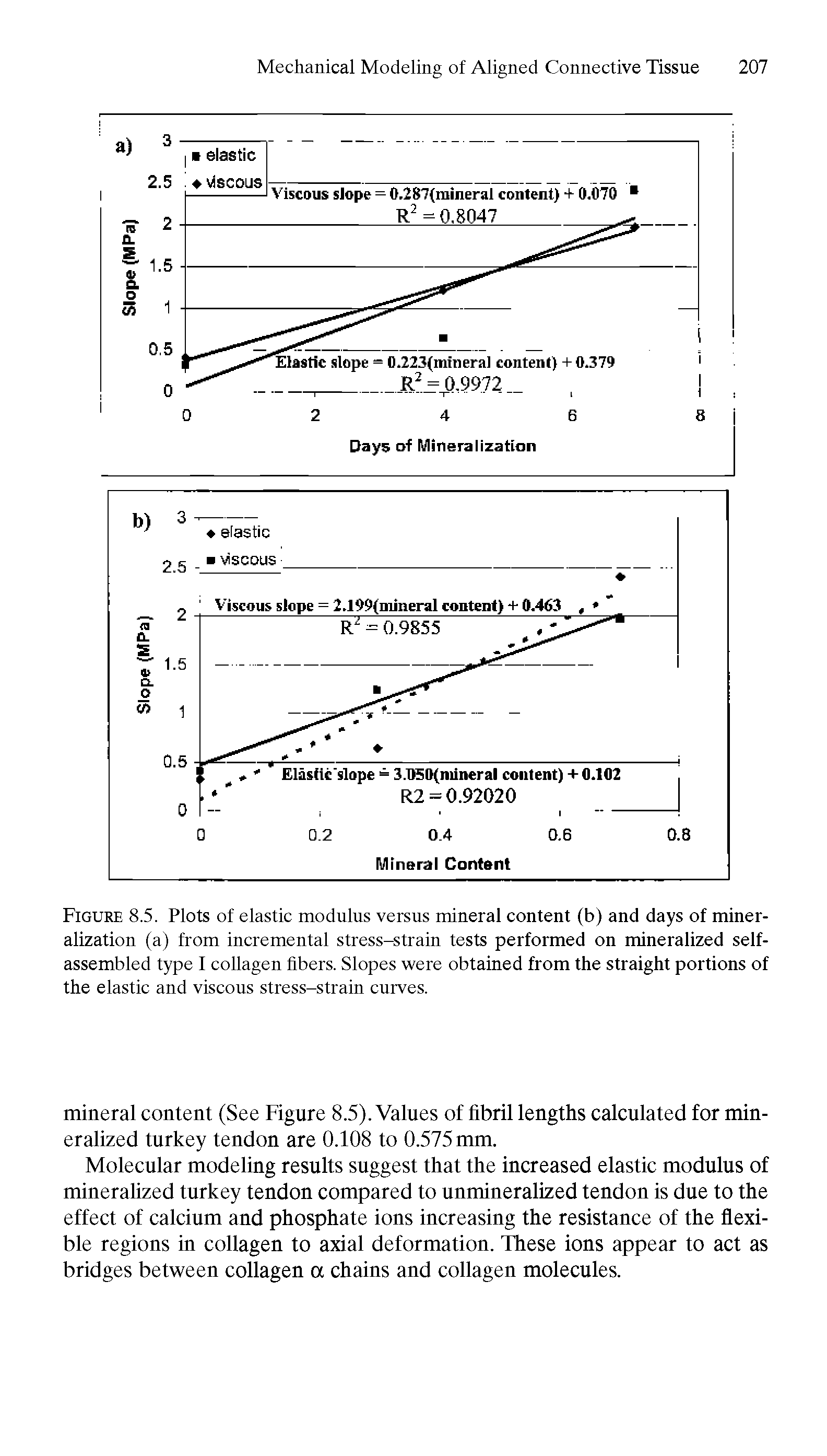 Figure 8.5. Plots of elastic modulus versus mineral content (b) and days of mineralization (a) from incremental stress-strain tests performed on mineralized self-assembled type I collagen fibers. Slopes were obtained from the straight portions of the elastic and viscous stress-strain curves.
