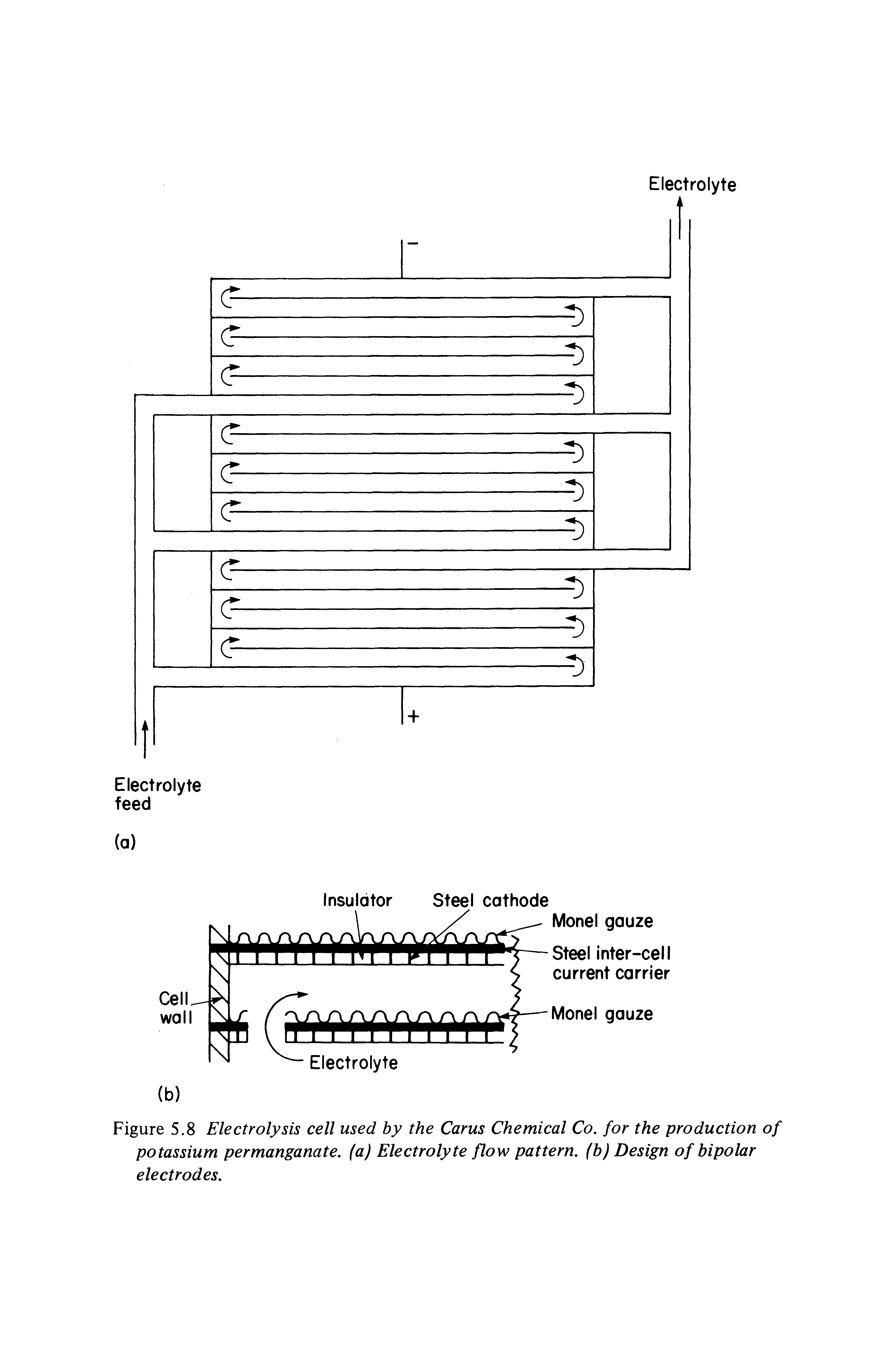 Figure 5.8 Electrolysis cell used by the Cams Chemical Co. for the production of potassium permanganate, (a) Electrolyte flow pattern, (b) Design of bipolar electrodes.