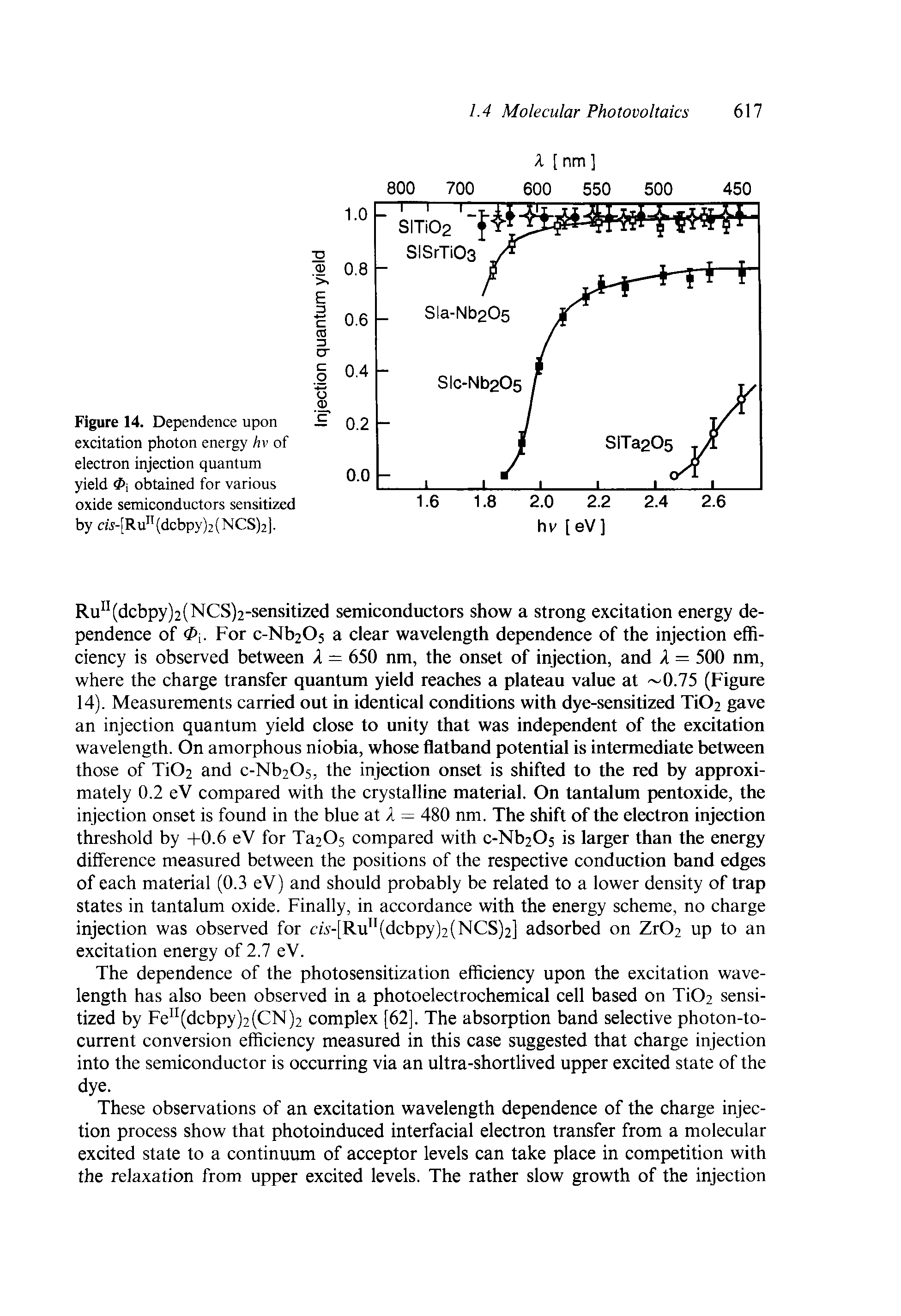Figure 14. Dependence upon excitation photon energy hv of electron injection quantum yield 4>i obtained for various oxide semiconductors sensitized by cw-[Ru dcbpy)2(NCS)2].