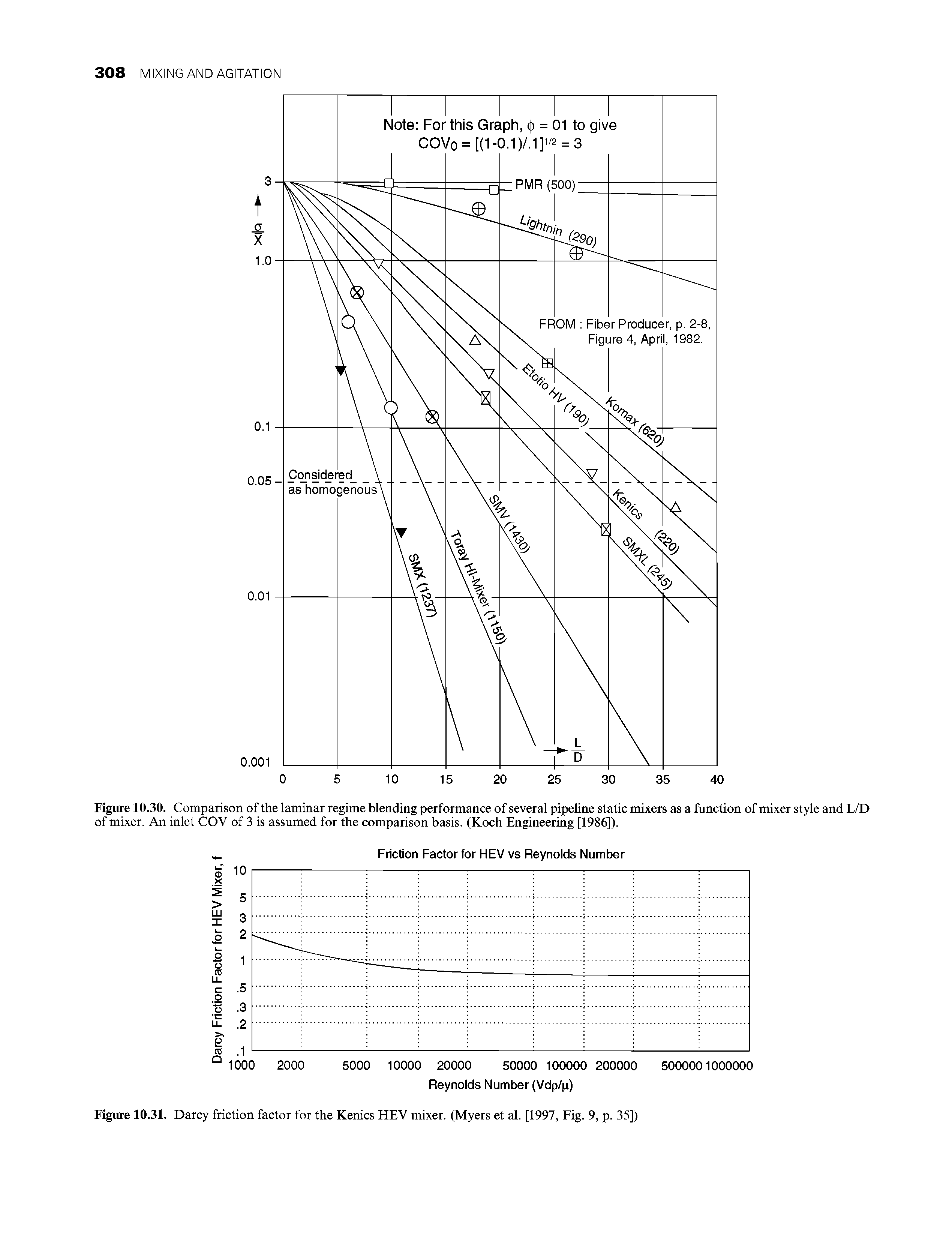 Figure 10.30. Comparison of the laminar regime blending performance of several pipeline static mixers as a function of mixer style and L/D of mixer. An inlet COV of 3 is assumed for the comparison basis. (Koch Engineering [1986]).