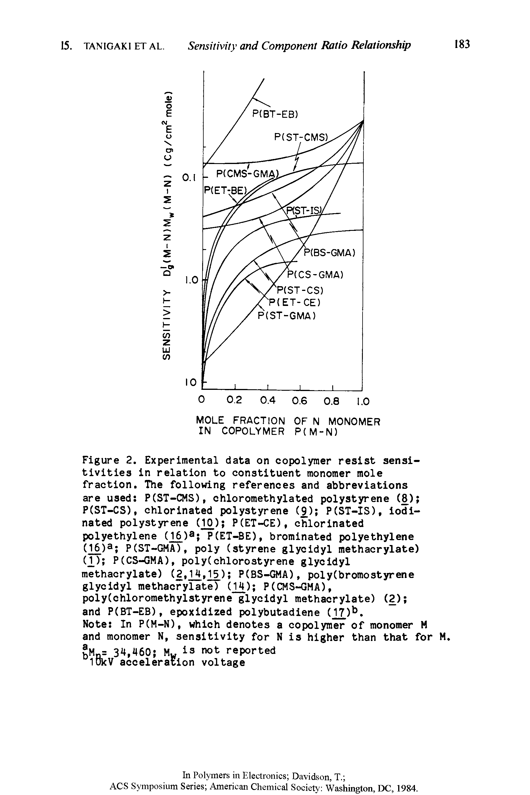 Figure 2. Experimental data on copolymer resist sensitivities in relation to constituent monomer mole fraction. The following references and abbreviations are used P(ST-CMS), chloromethylated polystyrene (8) P(ST-CS), chlorinated polystyrene ( ) P(ST-IS), iodi-nated polystyrene (100 P(ET-CE), chlorinated polyethylene ( 6)a P(ET-BE), brominated polyethylene C165a P(ST-GMA), poly (styrene glycidyl methacrylate)...