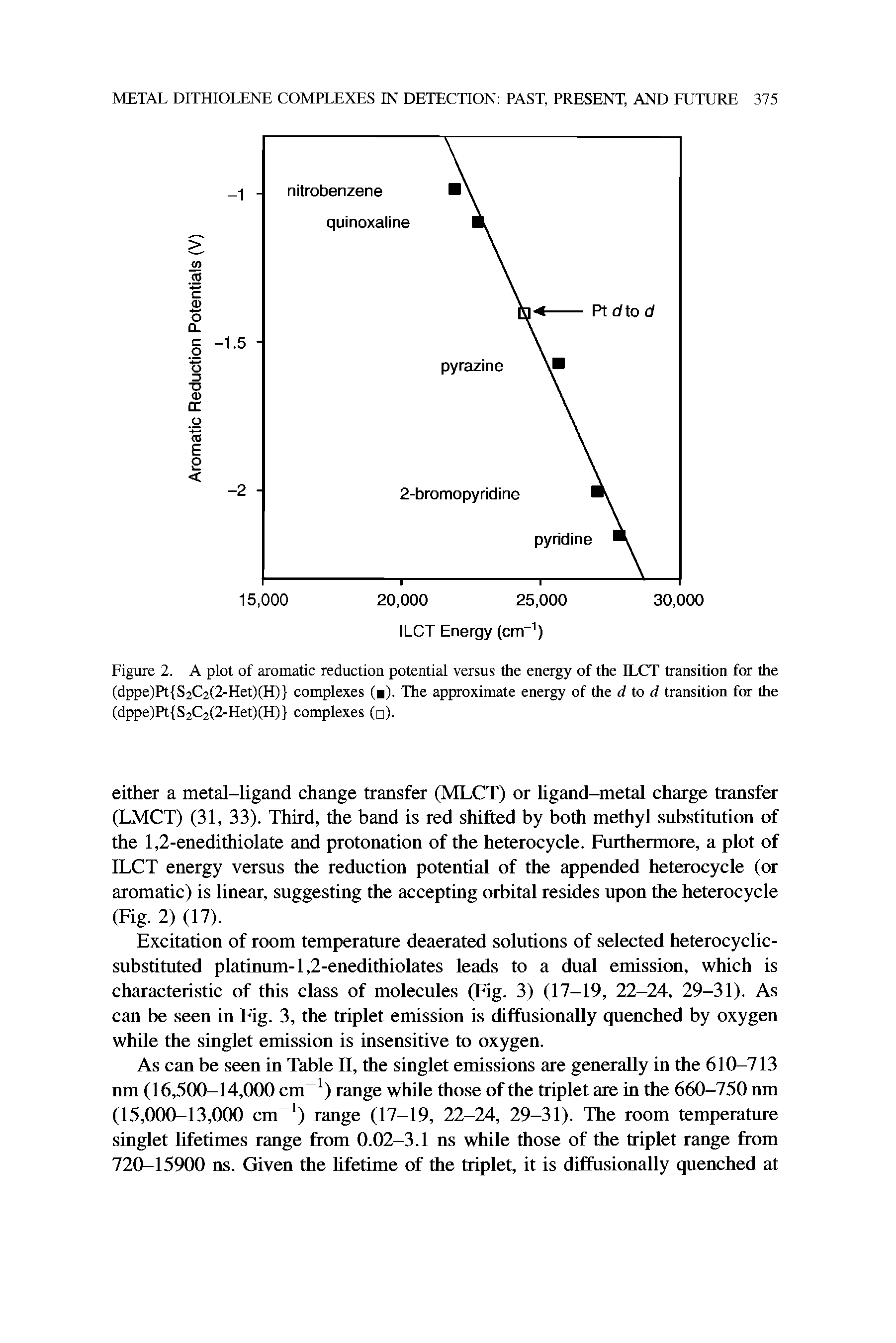 Figure 2. A plot of aromatic reduction potential versus the energy of the ILCT transition for the (dppe)Pt S2C2(2-Het)(H) complexes ( ). The approximate energy of the d to d transition for the (dppe)Pt S2C2(2-Het)(H) complexes ( ).