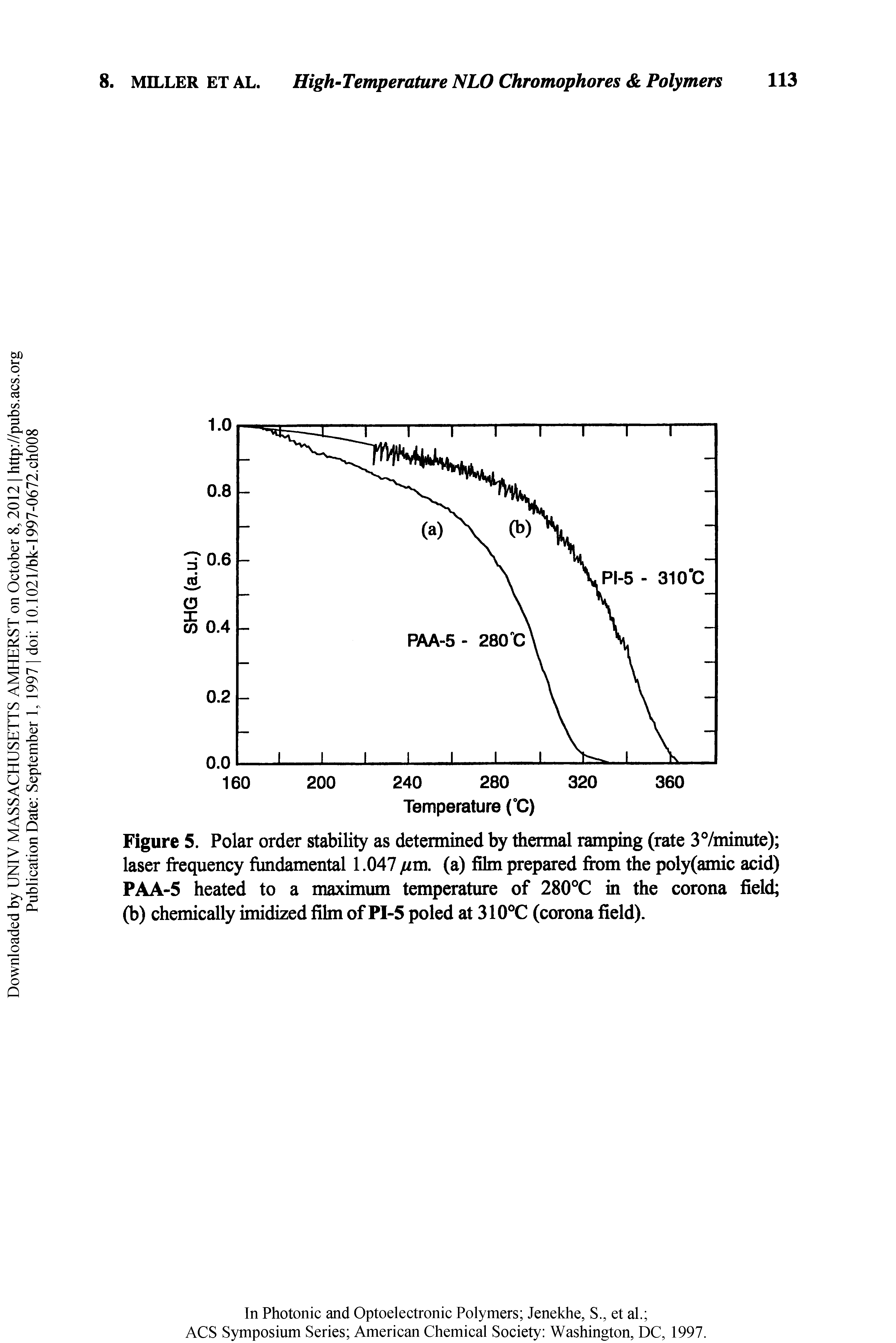 Figure 5. Polar order stability as determined by thermal ramping (rate 37minute) laser frequency fundamental 1.047 //m. (a) film prepared from the poly(amic acid) PAA-5 heated to a maximum temperature of 280°C in the corona field (b) chemically imidized film of PI-5 poled at 310°C (corona field).