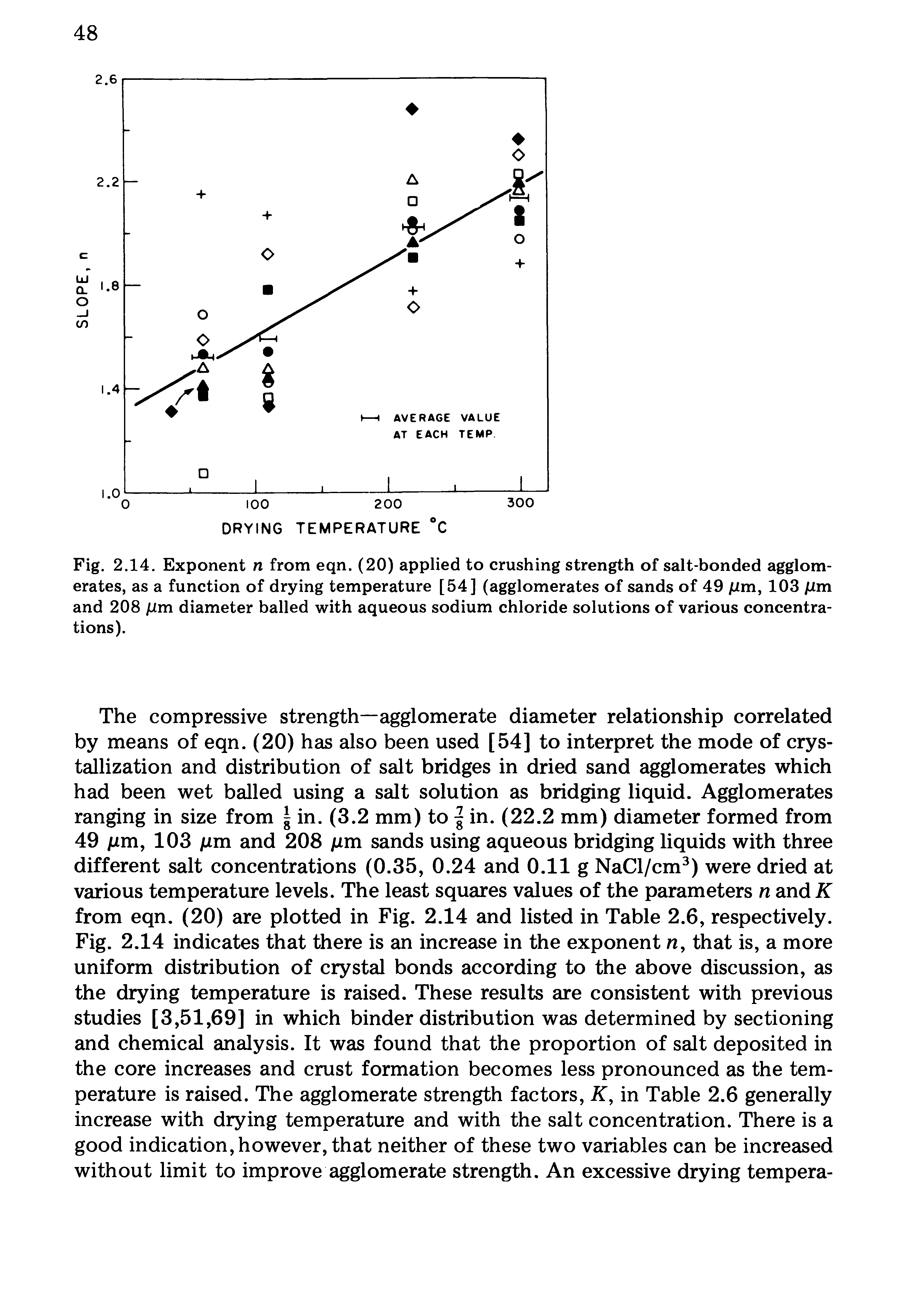 Fig. 2.14. Exponent n from eqn. (20) applied to crushing strength of salt-bonded agglomerates, as a function of drying temperature [54] (agglomerates of sands of 49 /im, 103 jUm and 208 jUm diameter balled with aqueous sodium chloride solutions of various concentrations).