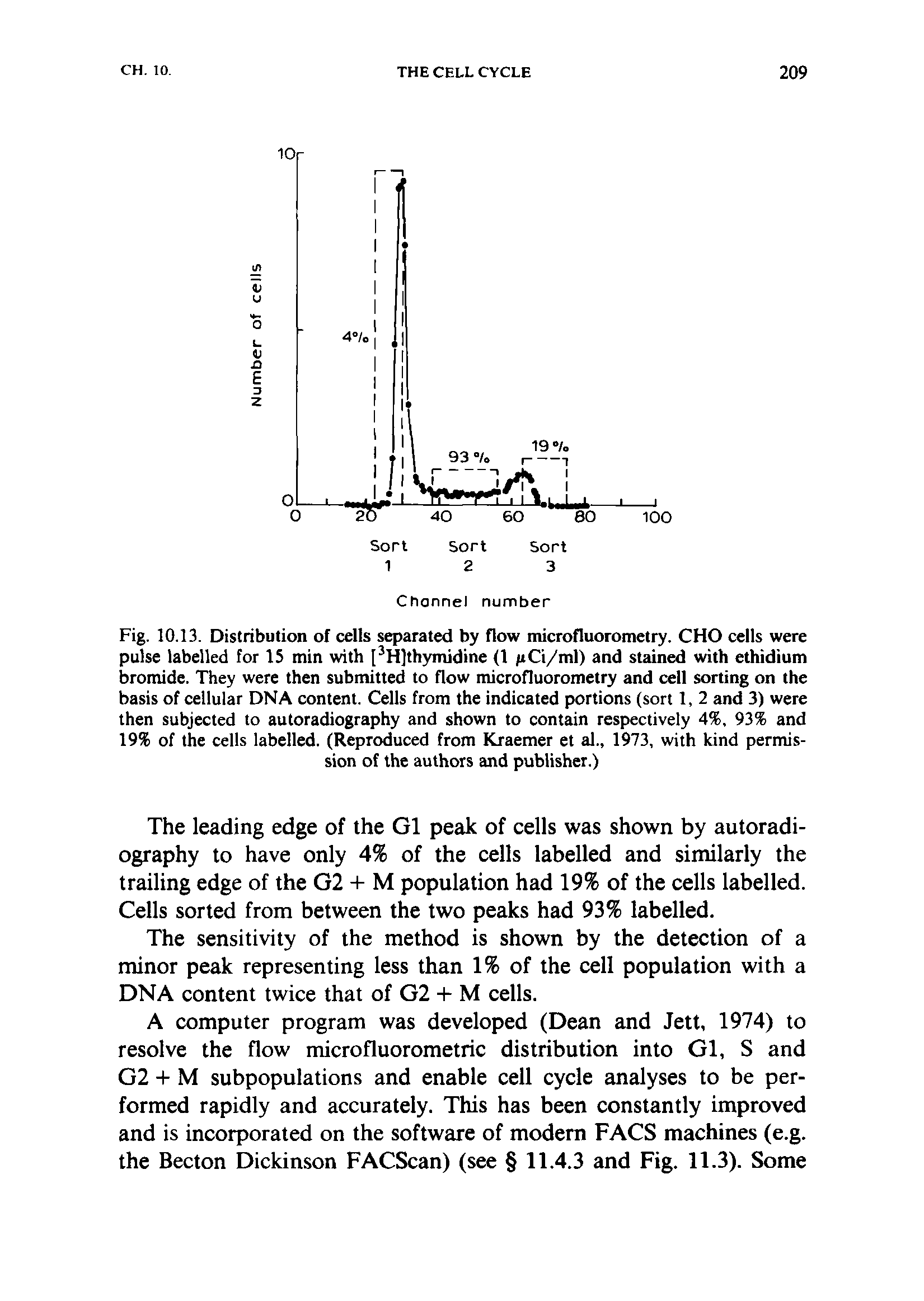 Fig. 10.13. Distribution of cells separated by flow microfluorometry. CHO cells were pulse labelled for 15 min with [3H]thymidine (1 / Ci/ml) and stained with ethidium bromide. They were then submitted to flow microfluorometry and cell sorting on the basis of cellular DNA content. Cells from the indicated portions (sort 1, 2 and 3) were then subjected to autoradiography and shown to contain respectively 4%, 93% and 19% of the cells labelled. (Reproduced from Kraemer et al., 1973, with kind permission of the authors and publisher.)...
