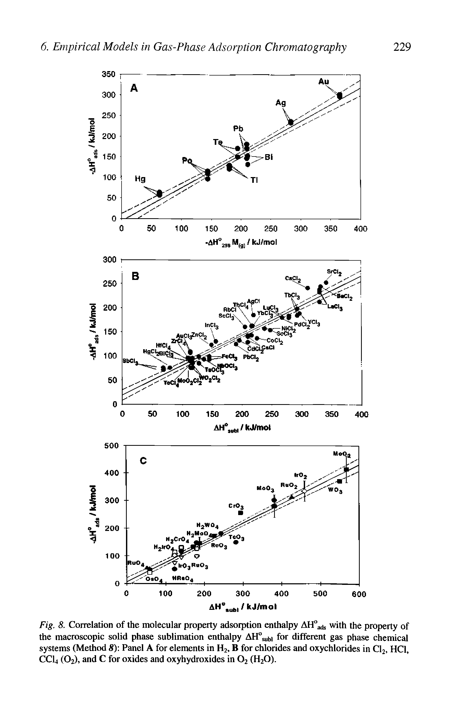 Fig. 8. Correlation of the molecular property adsorption enthalpy AH°ads with the property of the macroscopic solid phase sublimation enthalpy AH°subl for different gas phase chemical systems (Method 8) Panel A for elements in H2, B for chlorides and oxychlorides in Cl2, HC1, CC14 (02), and C for oxides and oxyhydroxides in 02 (H20).