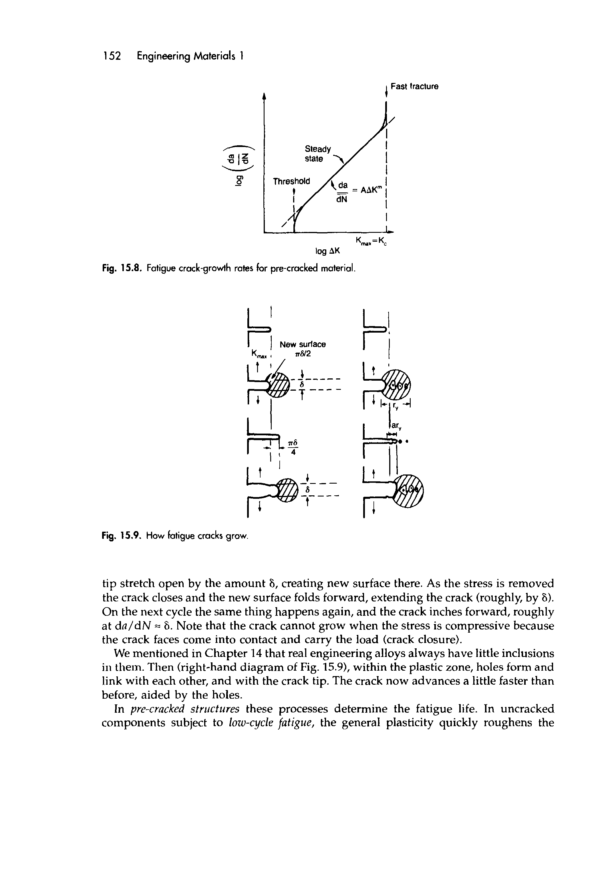 Fig. 15.8. Fatigue crack-growth rates for pre-cracked material.