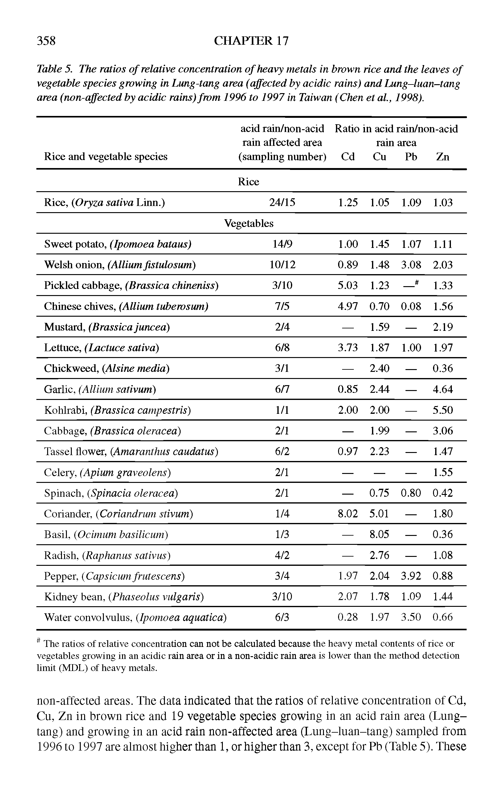 Table 5. The ratios of relative concentration of heavy metals in brown rice and the leaves of vegetable species growing in Lung-tang area (affected by acidic rains) and Lung-luan-tang area (non-affected by acidic rains) from 1996 to 1997 in Taiwan (Chen et al., 1998).