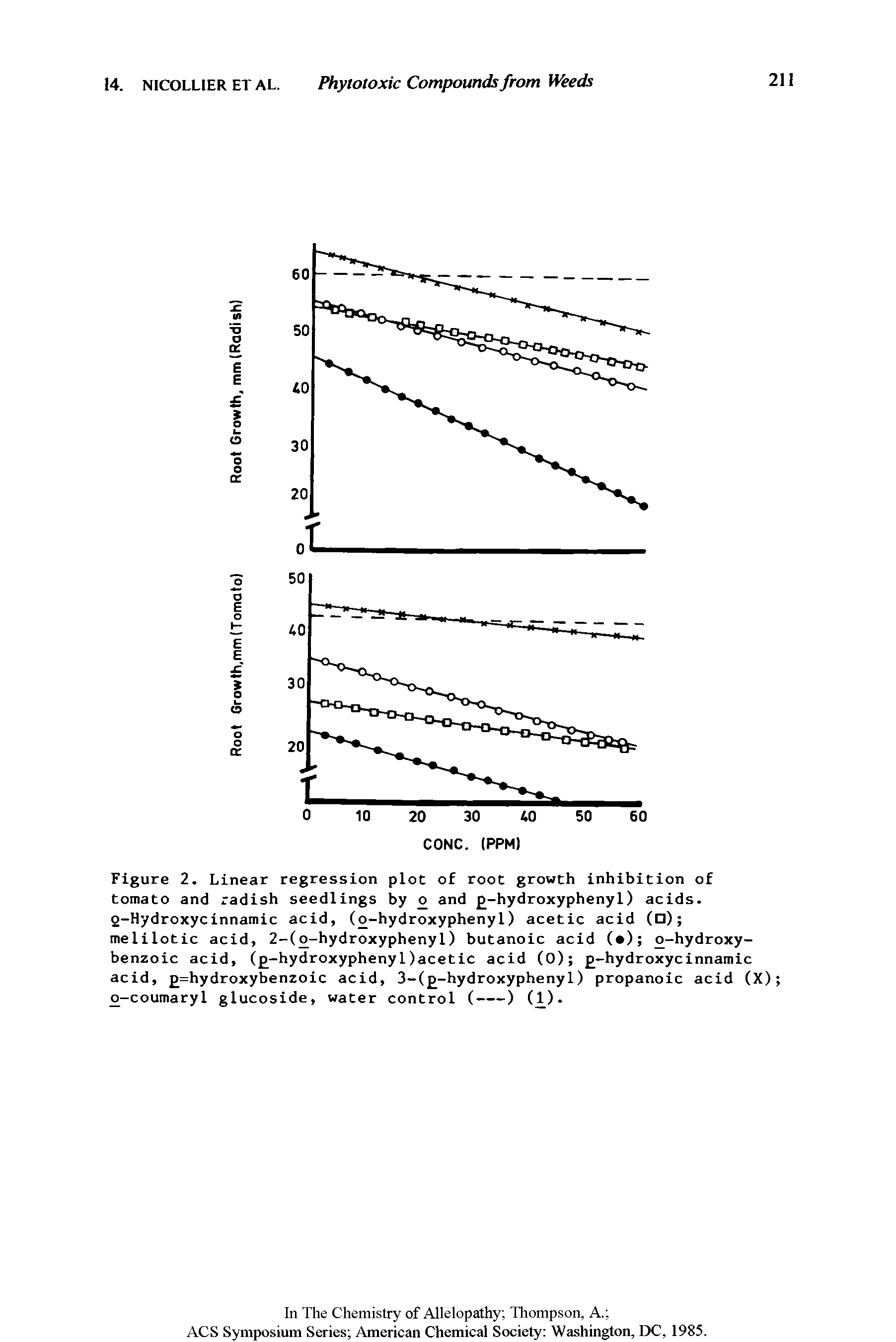 Figure 2. Linear regression plot of root growth inhibition of tomato and radish seedlings by o and -hydroxyphenyl) acids. o-Hydroxycinnamic acid, (o-hydroxyphenyl) acetic acid ( ) melilotic acid, 2-(o-hydroxyphenyl) butanoic acid ( ) o-hydroxy-benzoic acid, ( -hydroxypheny 1 )acetic acid (0) -hydroxycinnamic acid, =hydroxybenzoic acid, 3-( -hydroxyphenyl) propanoic acid (X) o-coumaryl glucoside, water control (----) (1 ). ...