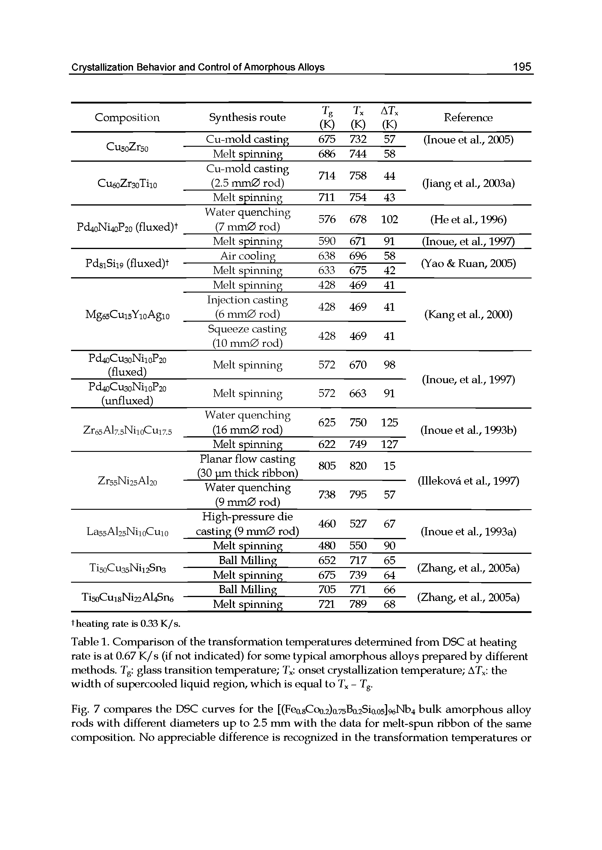 Table 1. Comparison of the transformation temperatures determined from DSC at heating rate is at 0.67 K/ s (if not indicated) for some typical amorphous alloys prepared by different methods. Tg glass transition temperature Txi onset crystallization temperature AT the width of supercooled liquid region, which is equal to Tx - Tg.