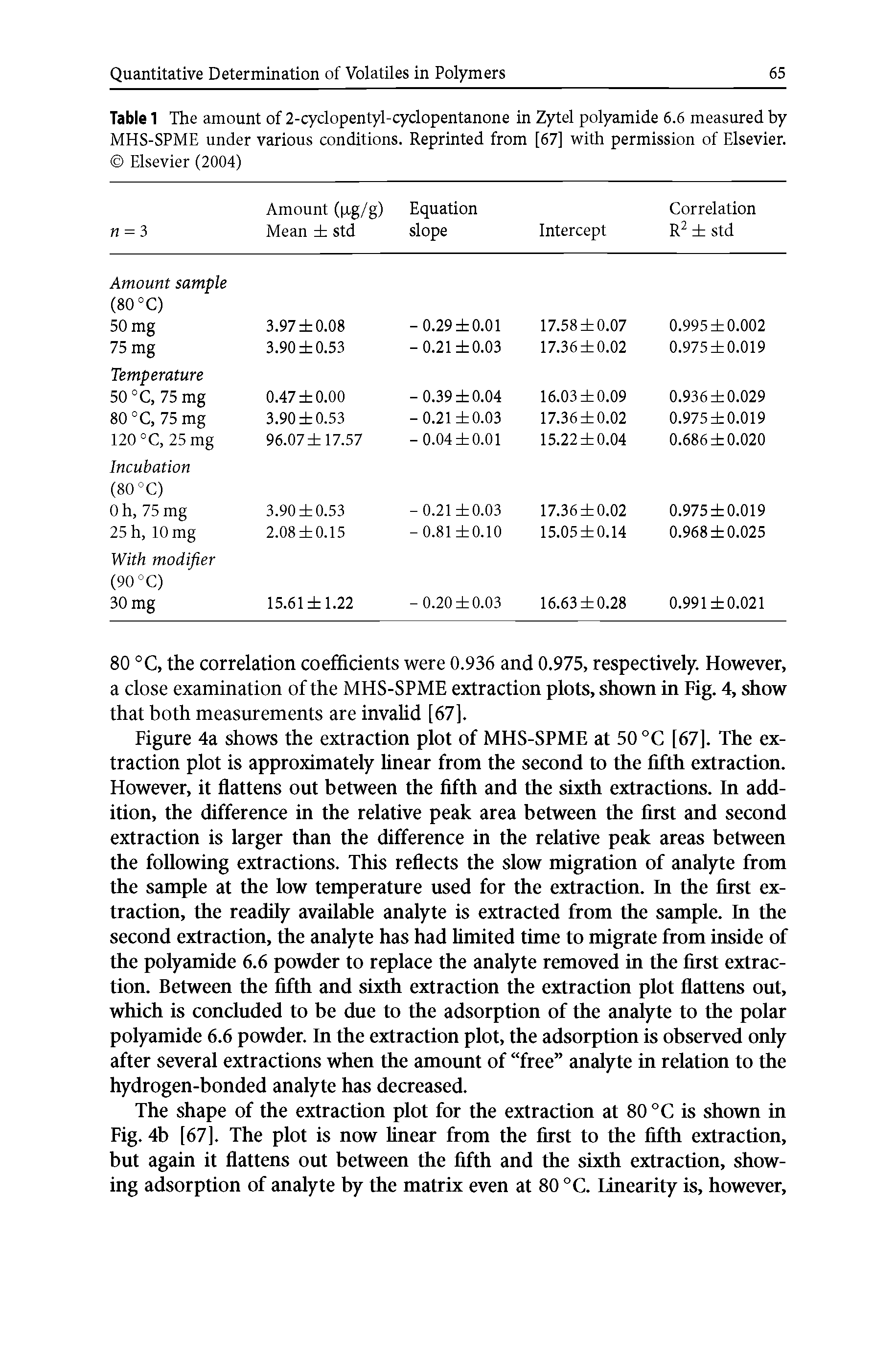 Table 1 The amount of 2-cyclopentyl-cyclopentanone in Zytel polyamide 6.6 measured by MHS-SPME under various conditions. Reprinted from [67] with permission of Elsevier. Elsevier (2004) ...