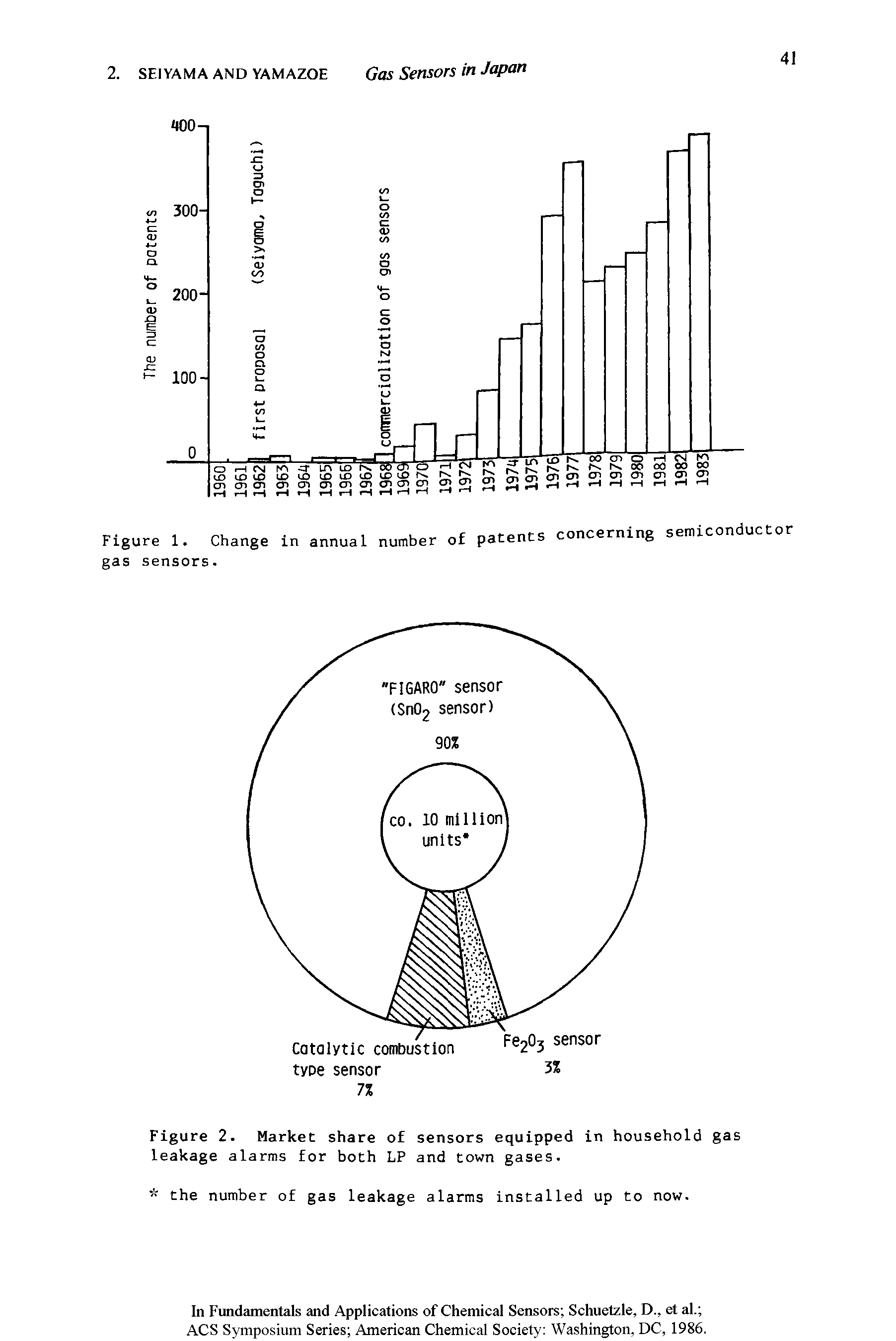 Figure 1. Change in annual number of patents concerning semiconduct gas sensors.