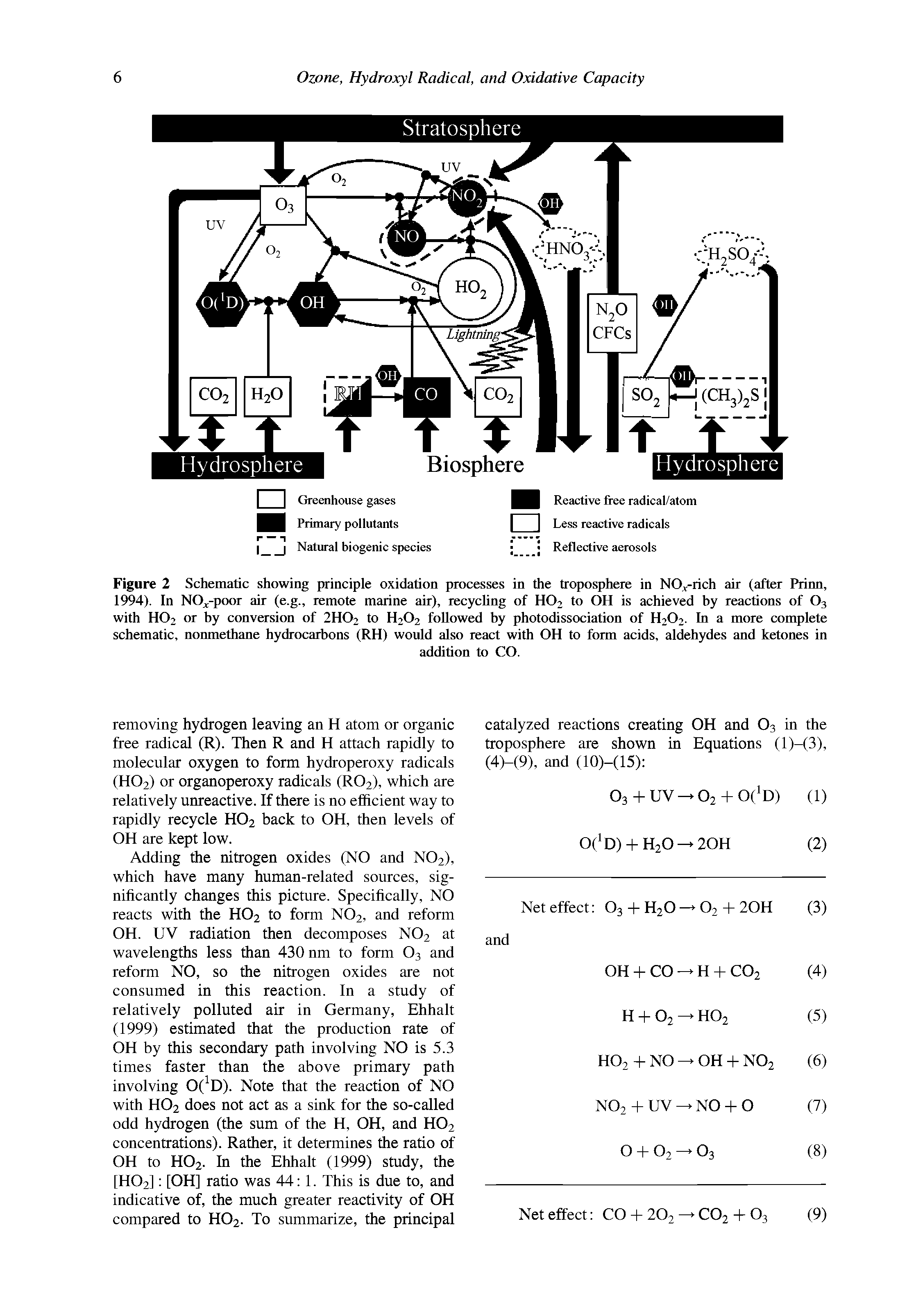 Figure 2 Schematic showing principle oxidation processes in the troposphere in NO -rich air (after Prinn, 1994). In NOj.-poor air (e.g., remote marine air), recychng of HO2 to OH is achieved hy reactions of O3 with HO2 or hy conversion of 2HO2 to H2O2 followed hy photodissociation of H2O2. In a more complete schematic, nonmethane hydrocarbons (RH) would also react with OH to form acids, aldehydes and ketones in...
