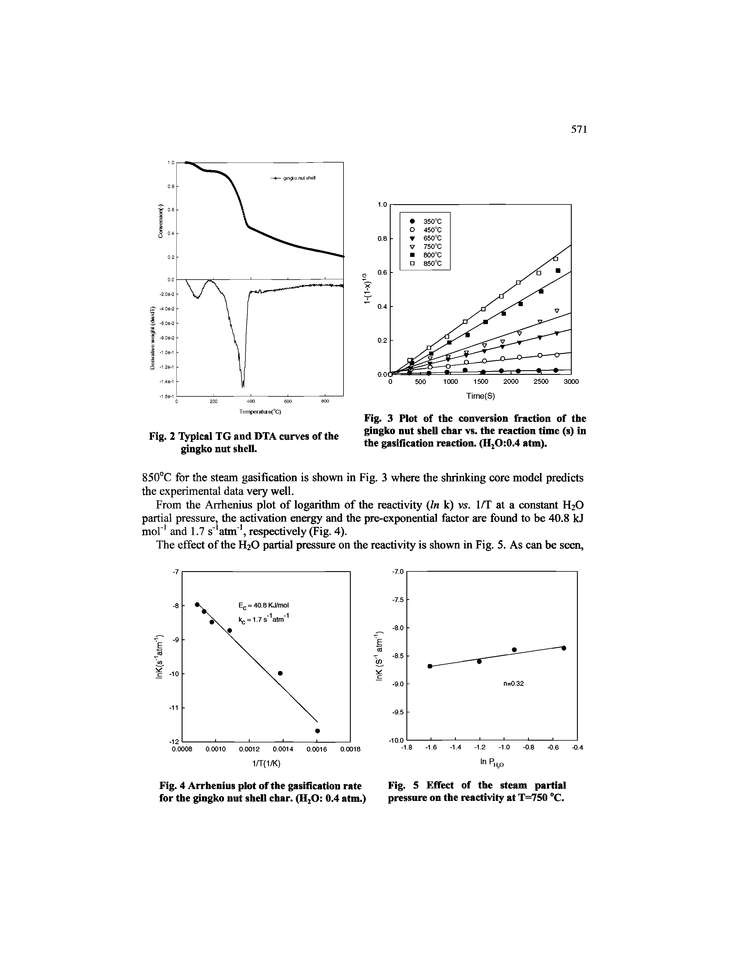 Fig. 4 Arrhenius plot of the gasification rate Fig. 5 Effect of the steam partial...